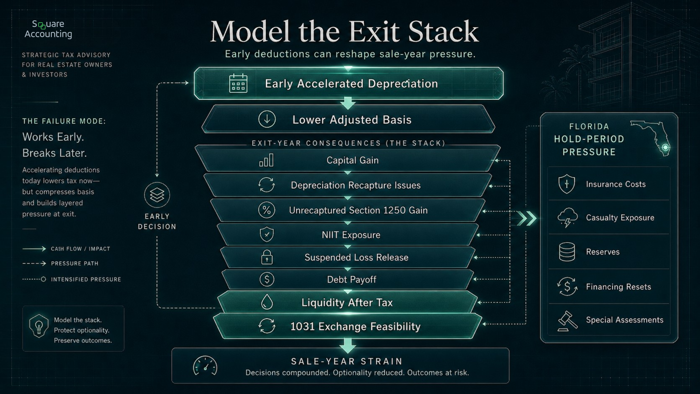 Exit-year tax stack showing how accelerated depreciation can affect basis reduction, gain, recapture, NIIT, liquidity, and exchange planning.