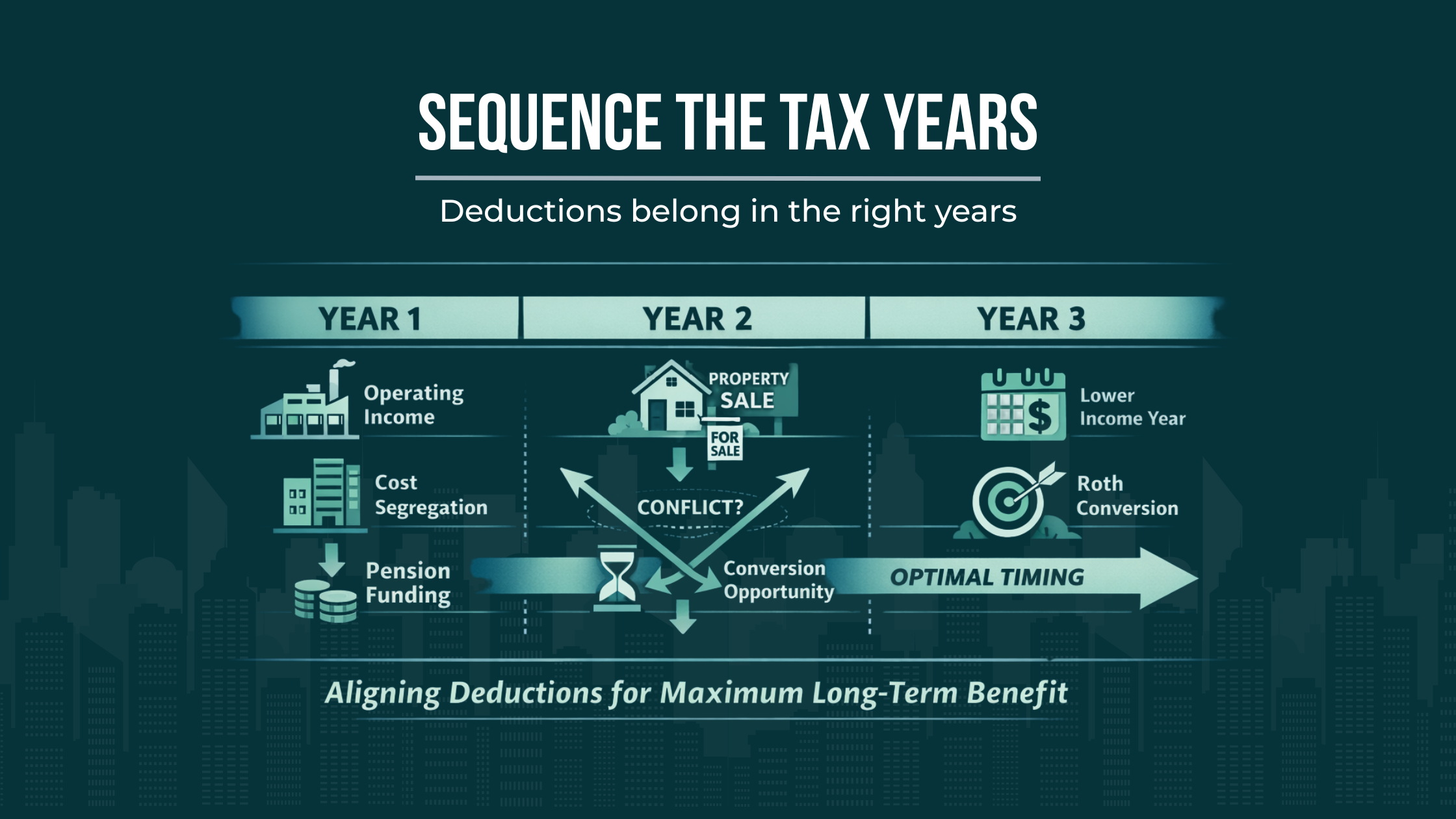Three-year planning timeline showing retirement-plan contributions, cost segregation, property sale timing, and post-exit income windows.