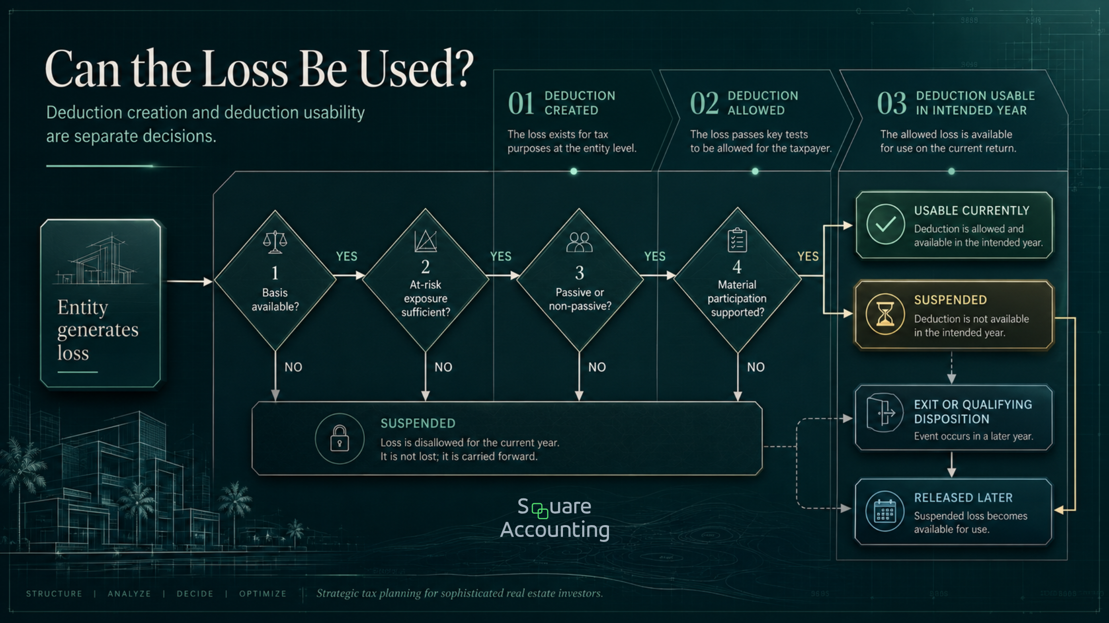 Decision-flow diagram showing how basis, at-risk exposure, passive activity classification, material participation, and exit timing affect whether losses are usable.