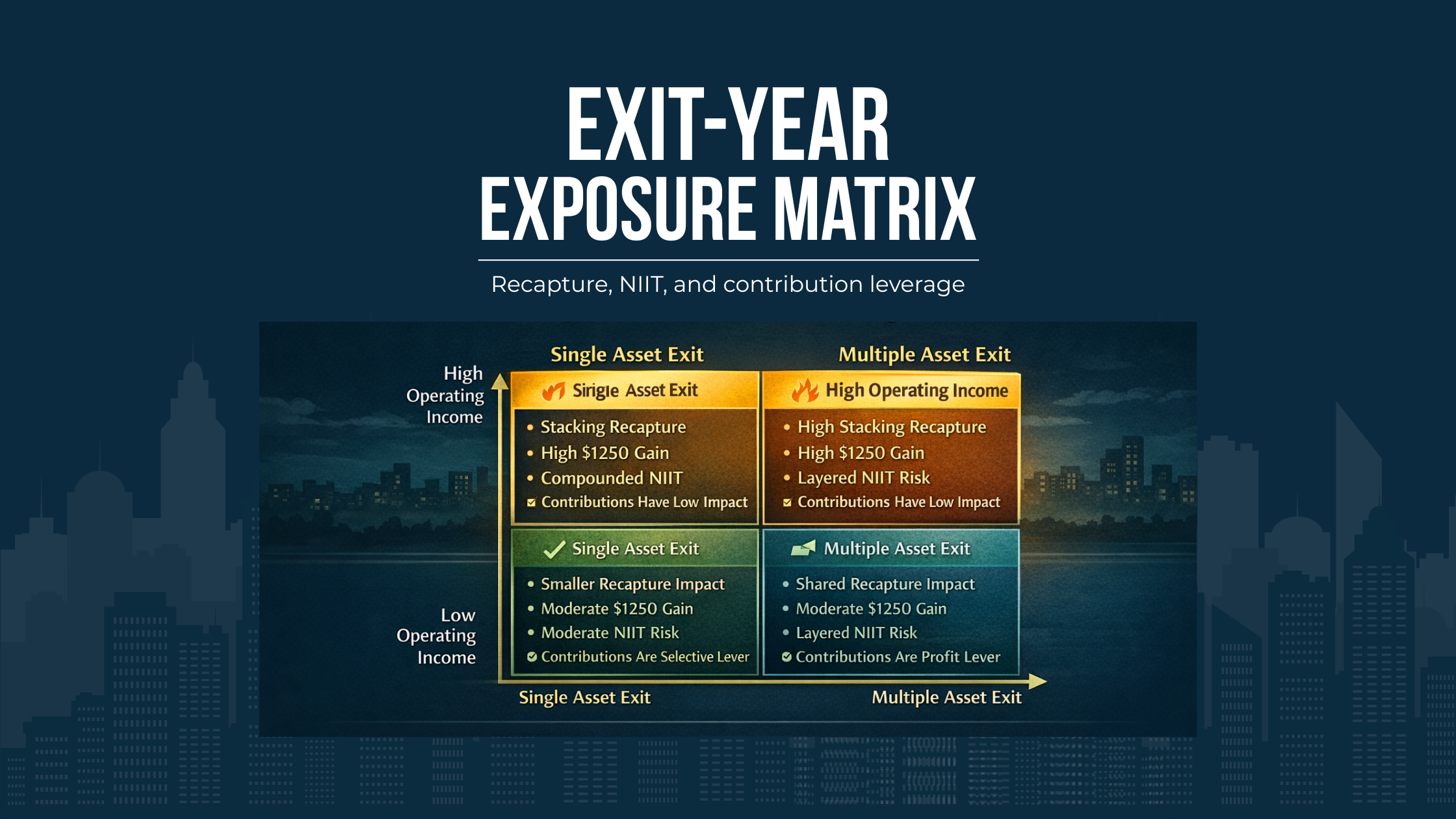 Decision matrix comparing operating income levels and number of asset sales to show impact on recapture, NIIT exposure, and retirement contribution effectiveness.