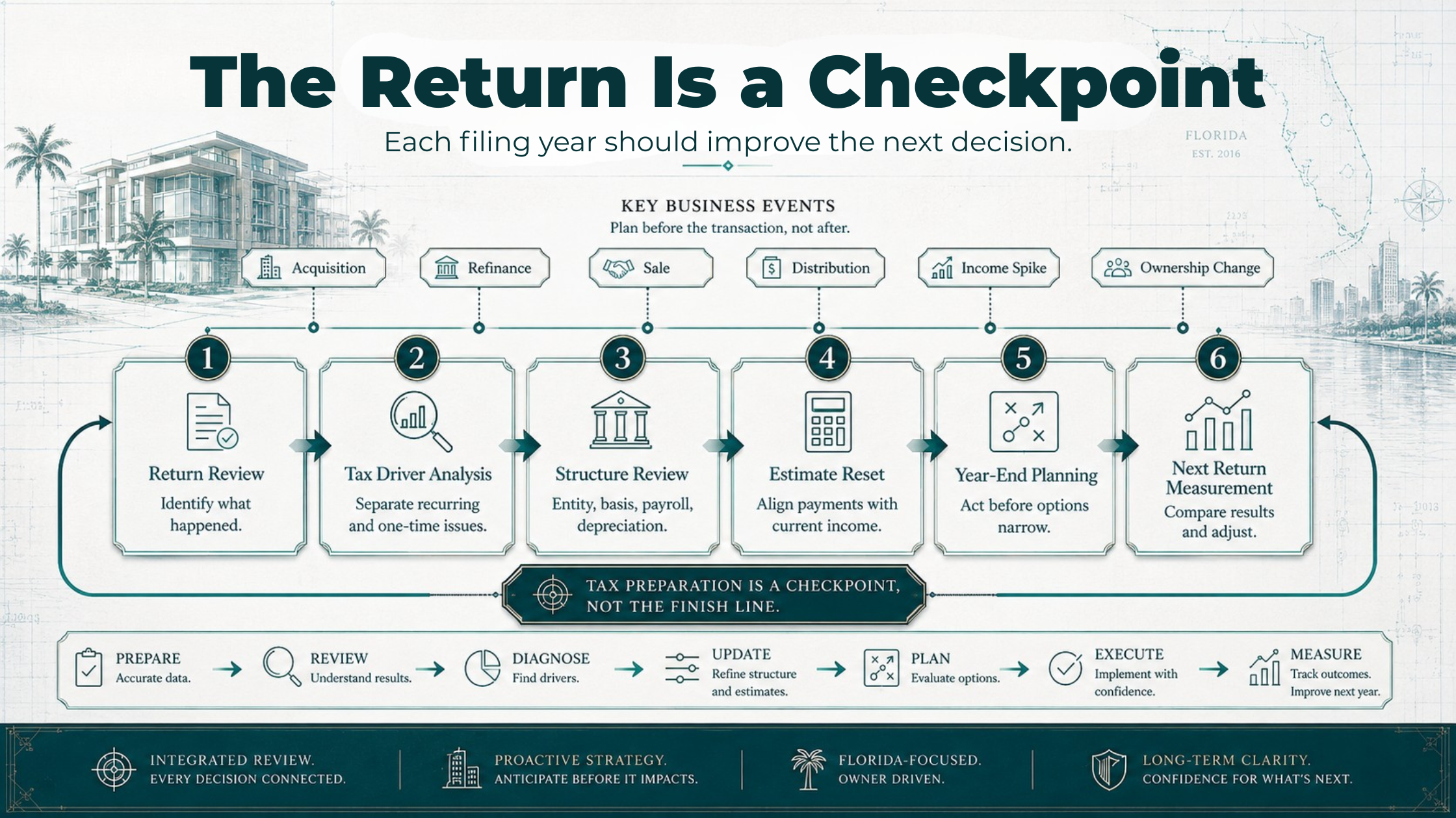 Multi-year tax planning cycle showing return review, tax driver analysis, structure review, estimated tax reset, year-end planning, and next return measurement.