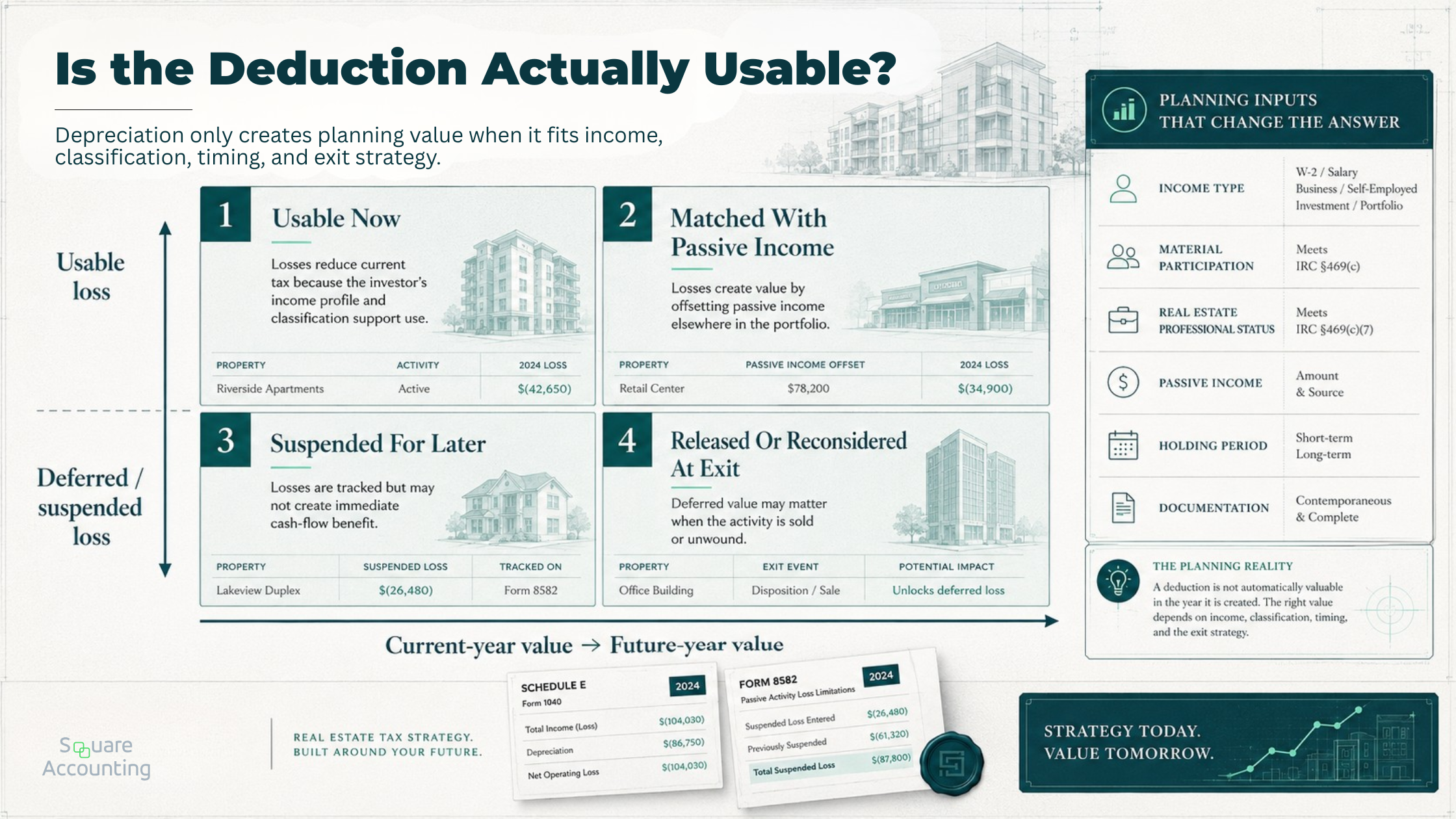A deduction usability matrix showing how real estate losses may be usable now, matched with passive income, suspended for later, or considered at exit.