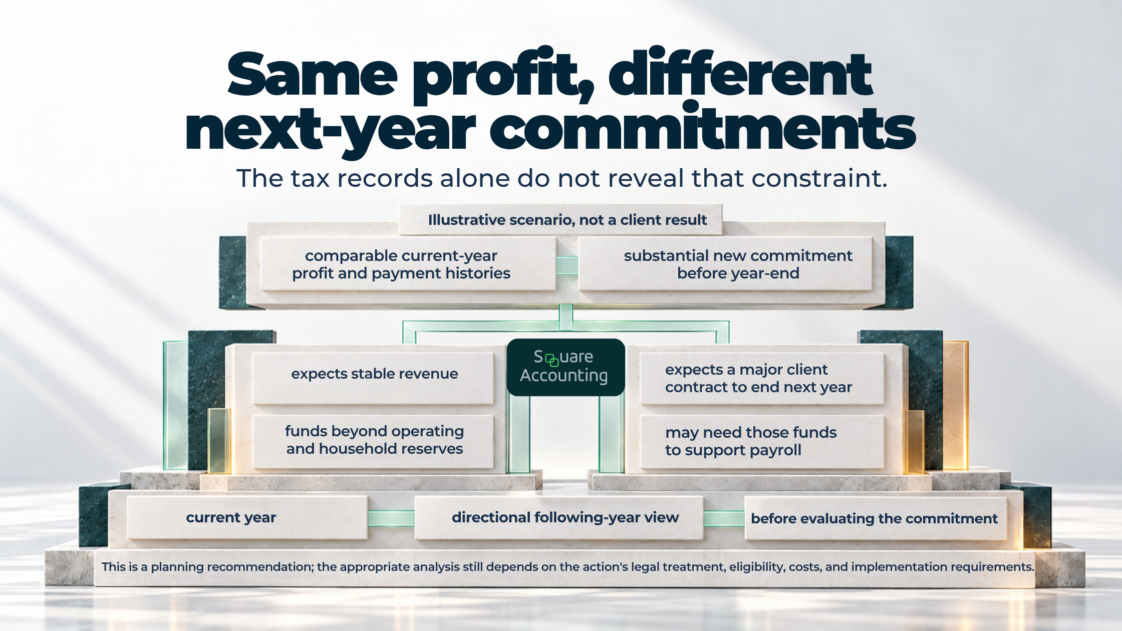 Two owners with comparable profit face stable revenue or a contract ending, prompting a following-year comparison.