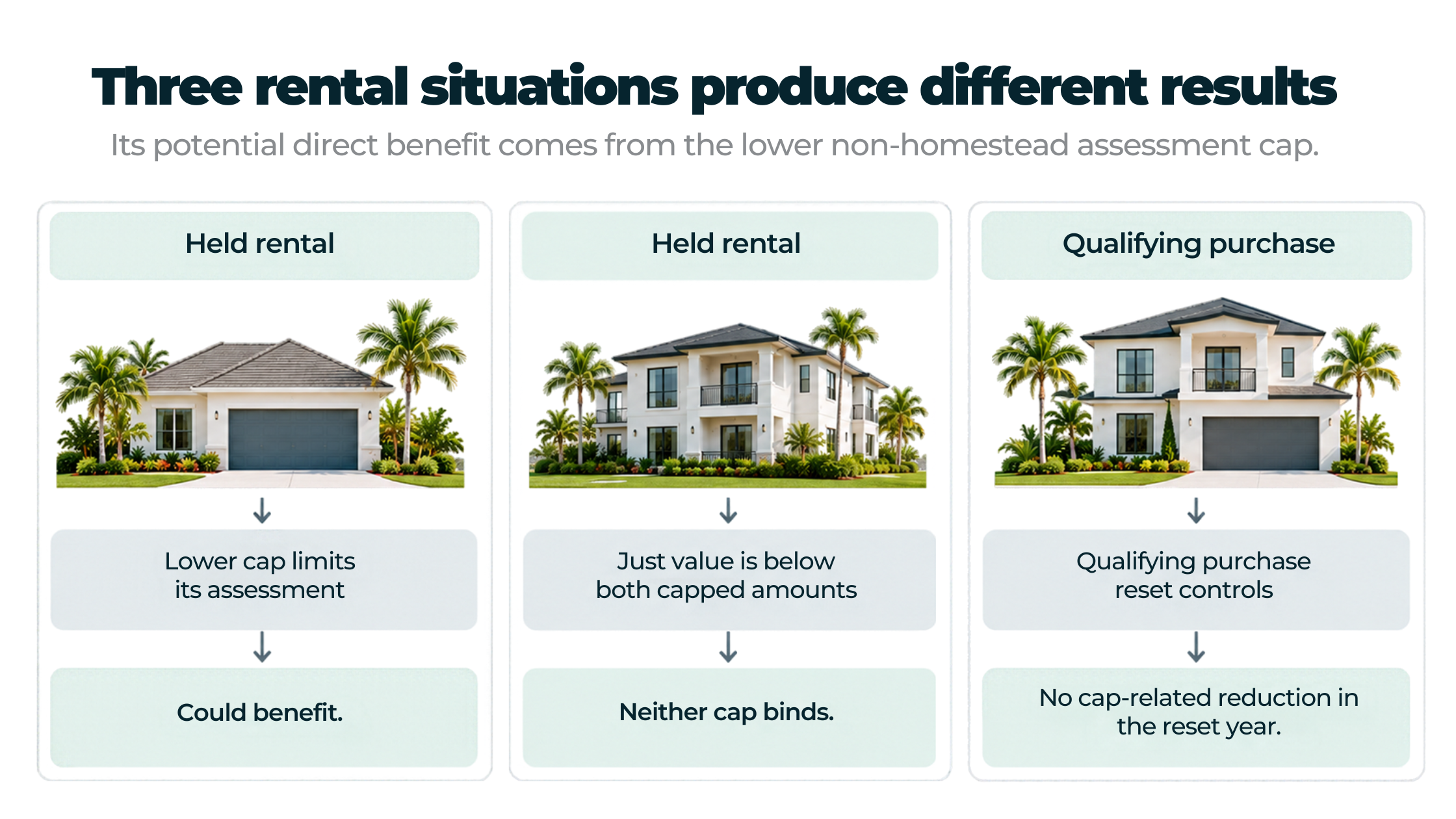 Three panels compare a binding rental cap, a nonbinding cap and a qualifying purchase reset.