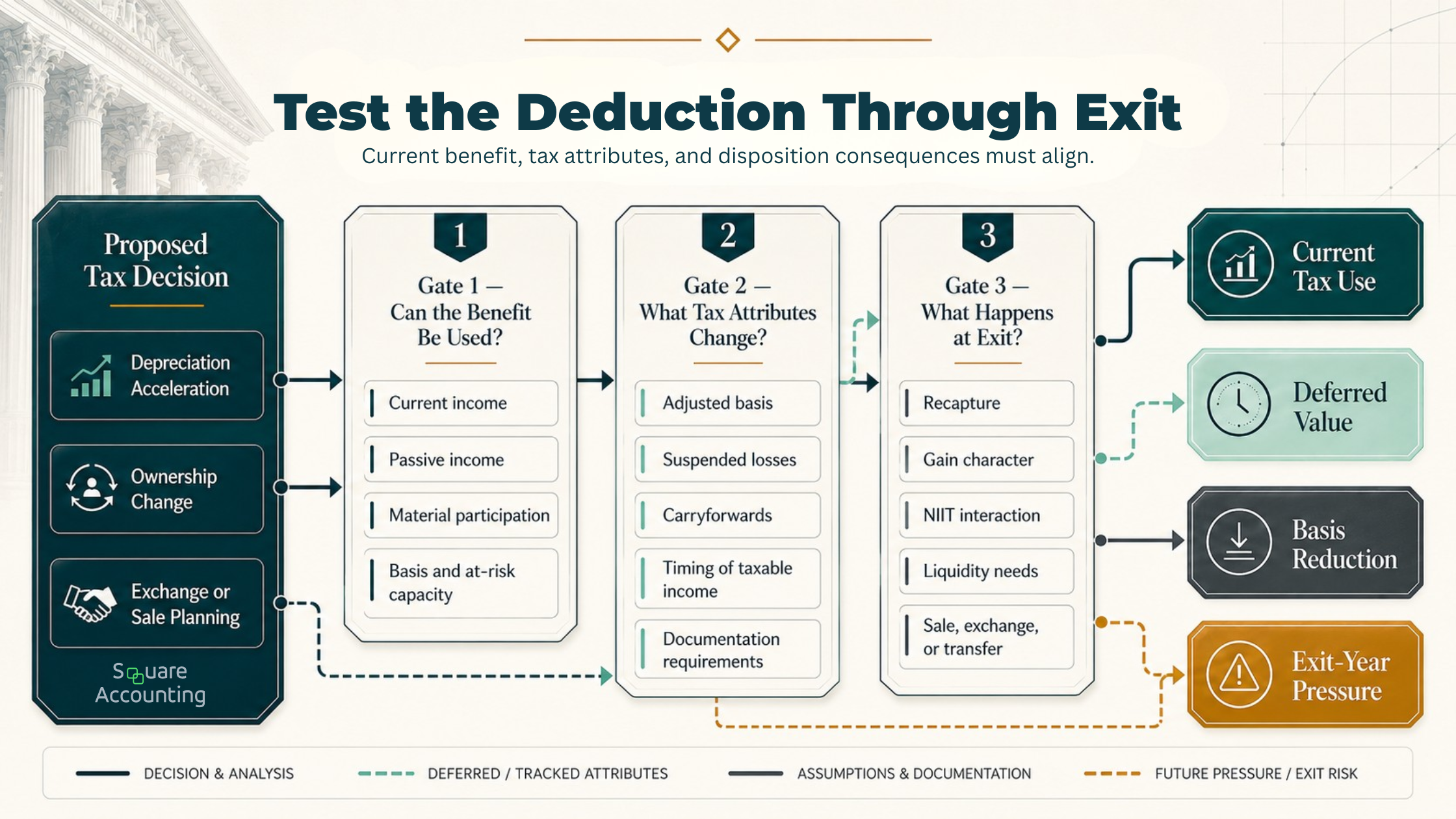 Three-stage visual testing landlord tax moves for deduction use, changed tax attributes, and exit consequences.
