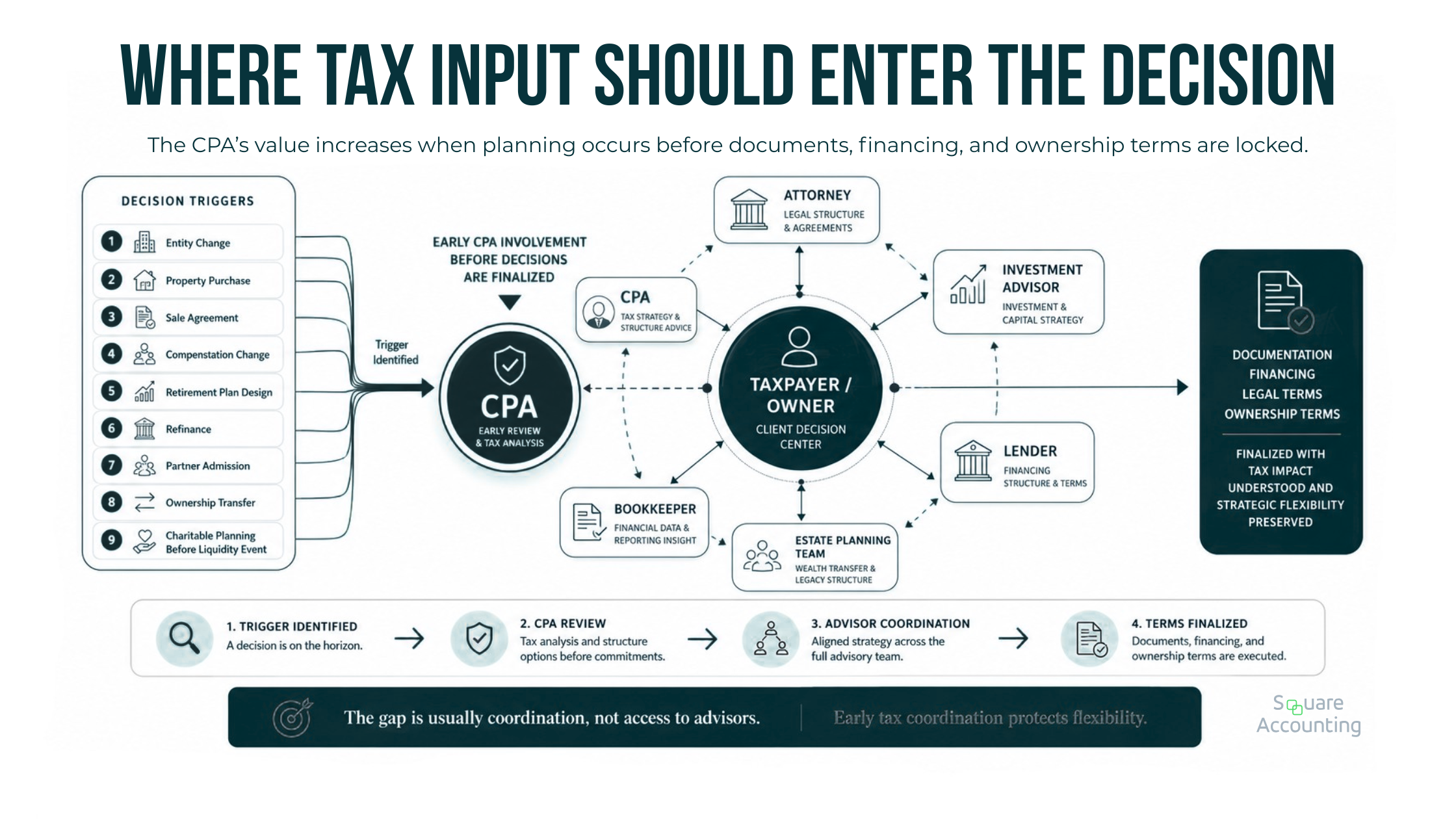 Advisor coordination workflow showing CPA input before legal documents, lending terms, ownership changes, retirement planning, real estate transactions, and exit decisions are finalized.