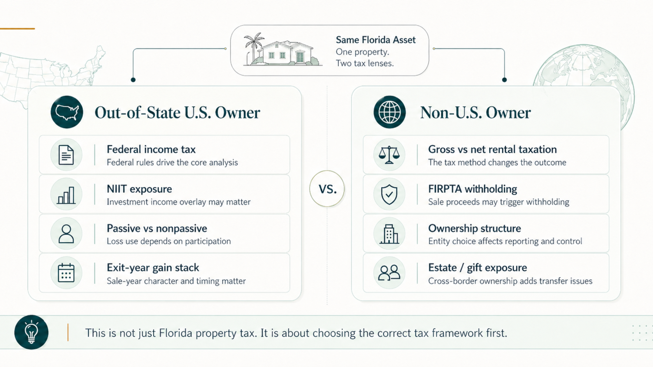 Comparison table showing the different tax planning issues for an out-of-state U.S. owner and a non-U.S. owner of Florida real estate.