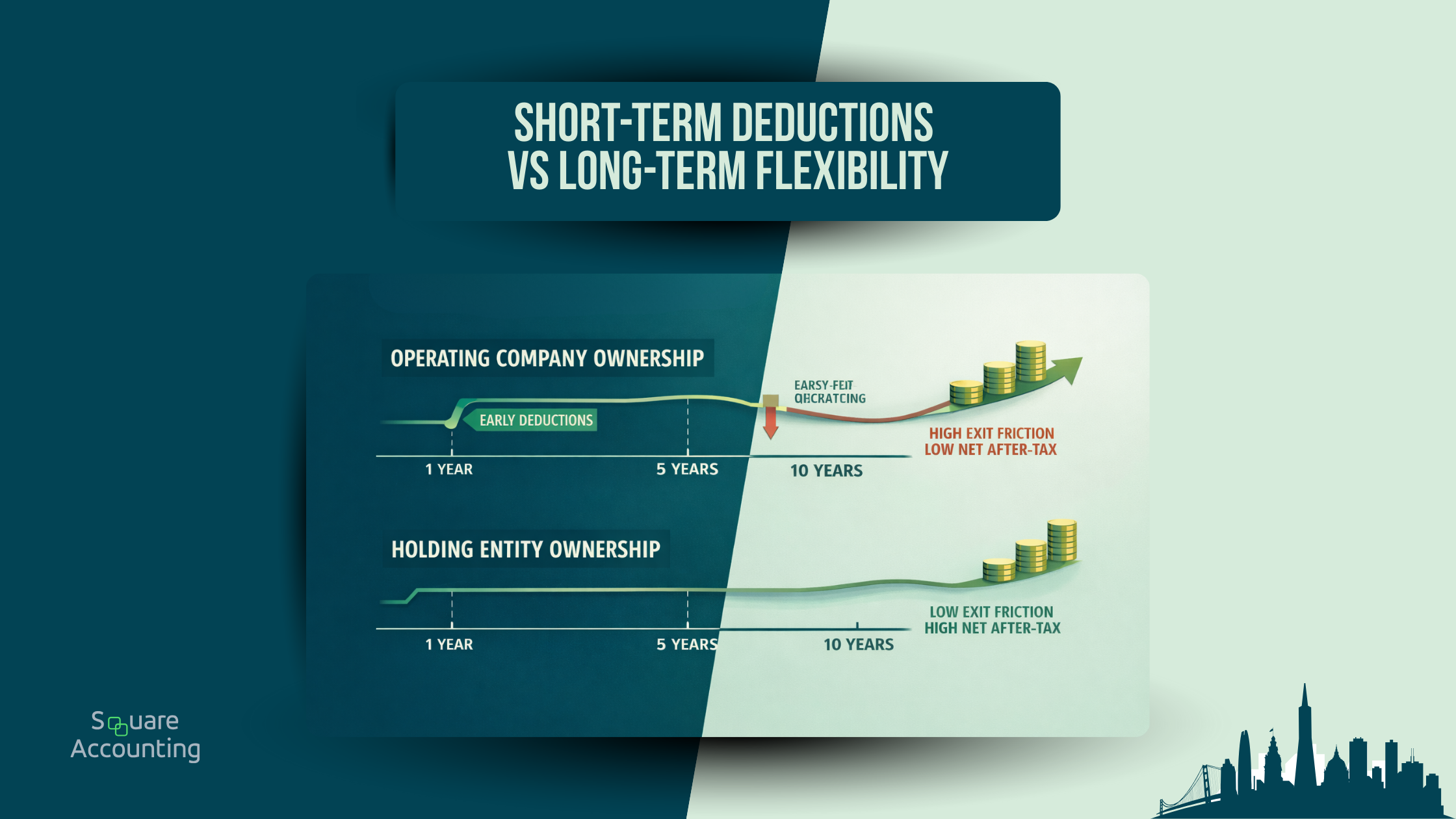 Comparison of long-term tax outcomes when buying assets in an operating company versus a holding entity