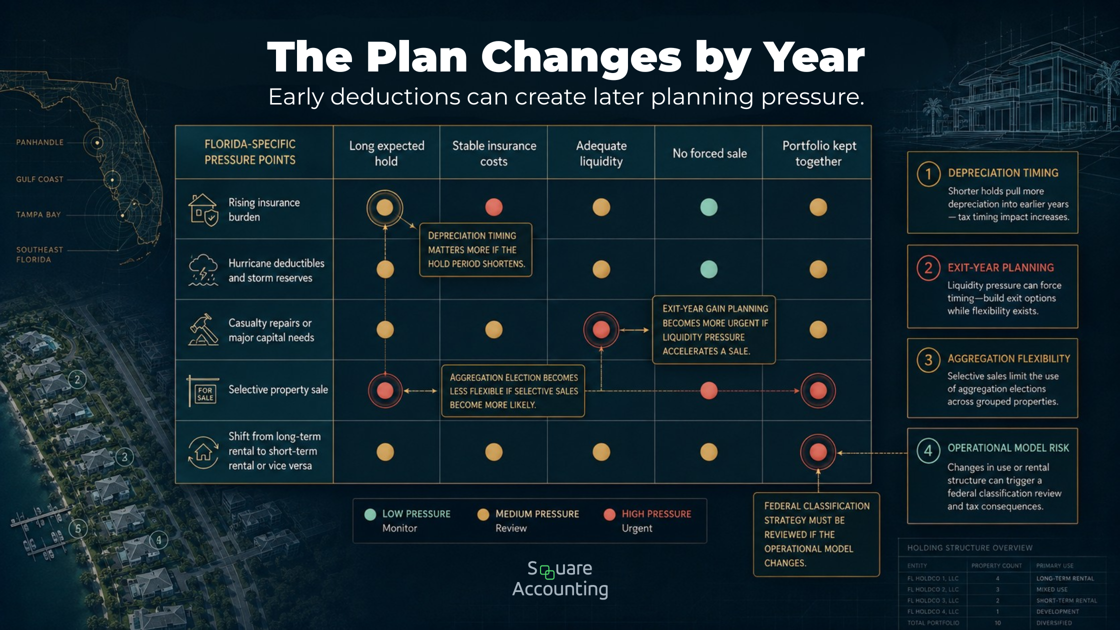 Florida real estate planning matrix connecting tax strategy with insurance pressure, reserves, liquidity, and changes in hold or sale timing.