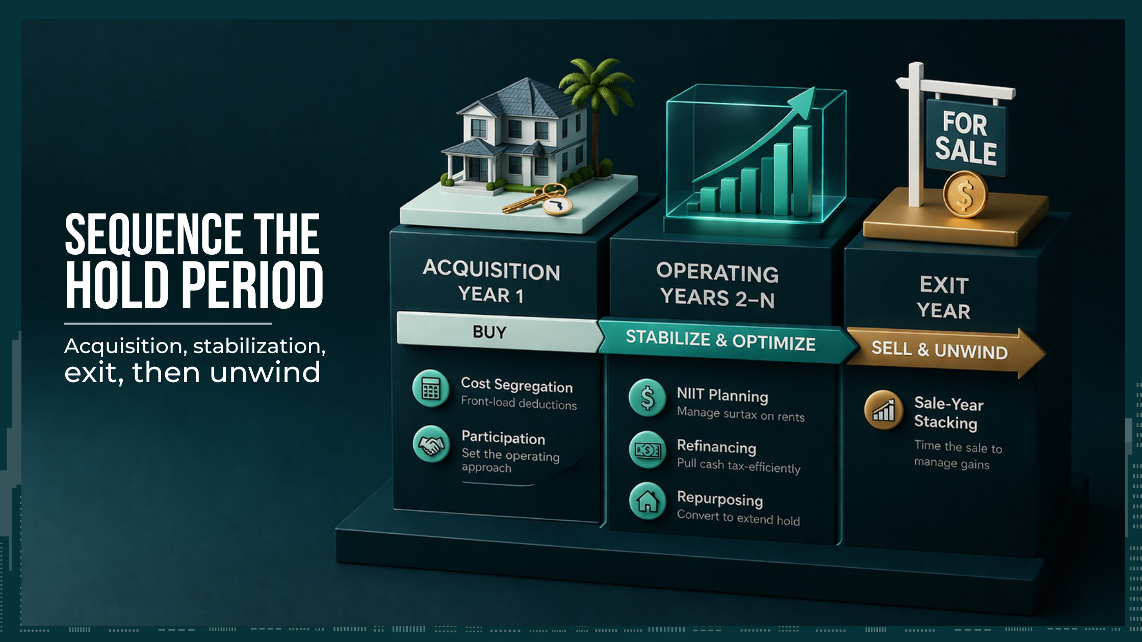 Multi-year timeline for a Florida Orlando short-term rental showing acquisition year, operating years, and exit year with tax planning decisions across each phase.