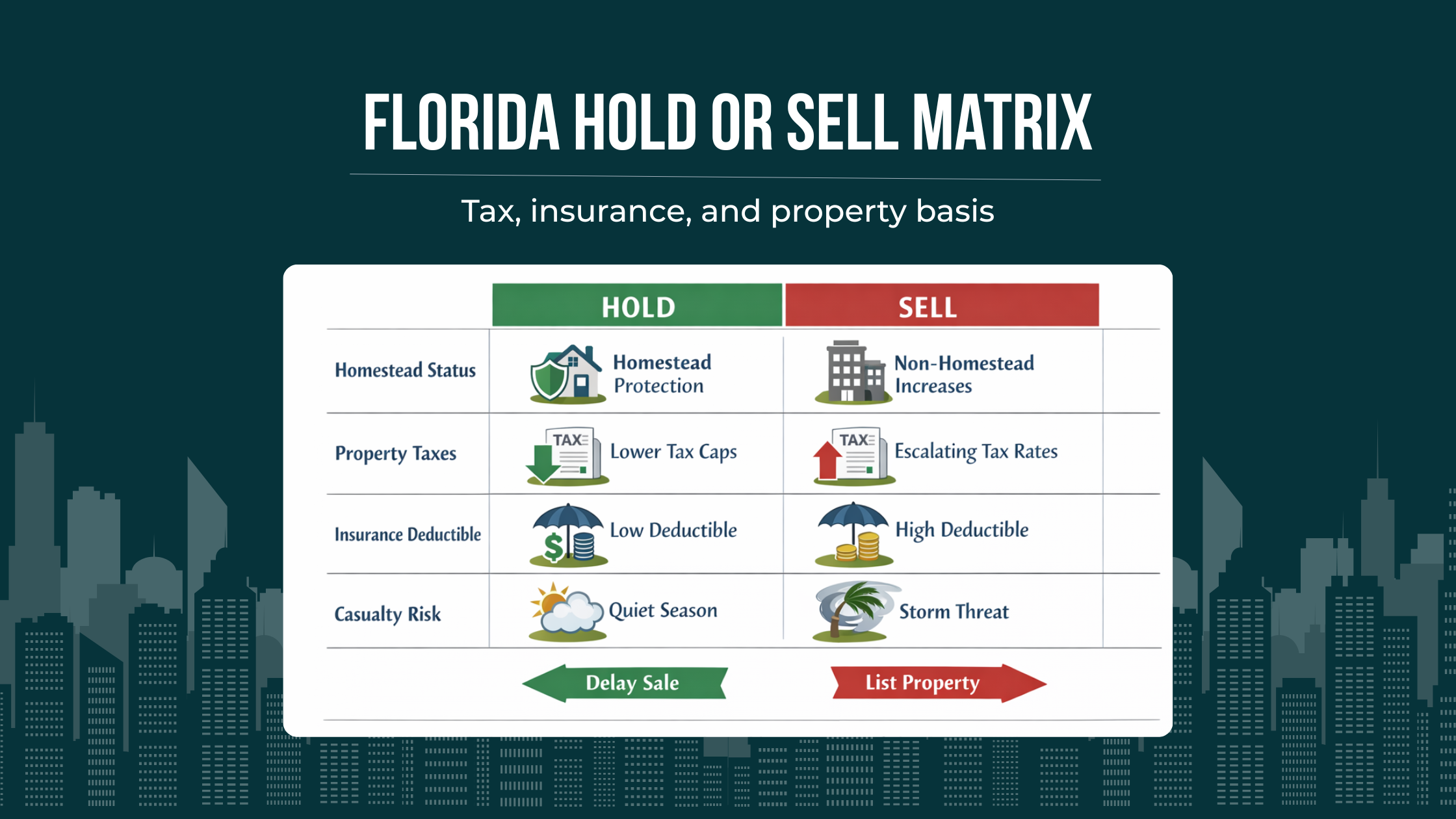 Decision matrix for Florida real estate owners comparing homestead status, non-homestead property taxes, insurance deductibles, casualty risk, and sale timing.