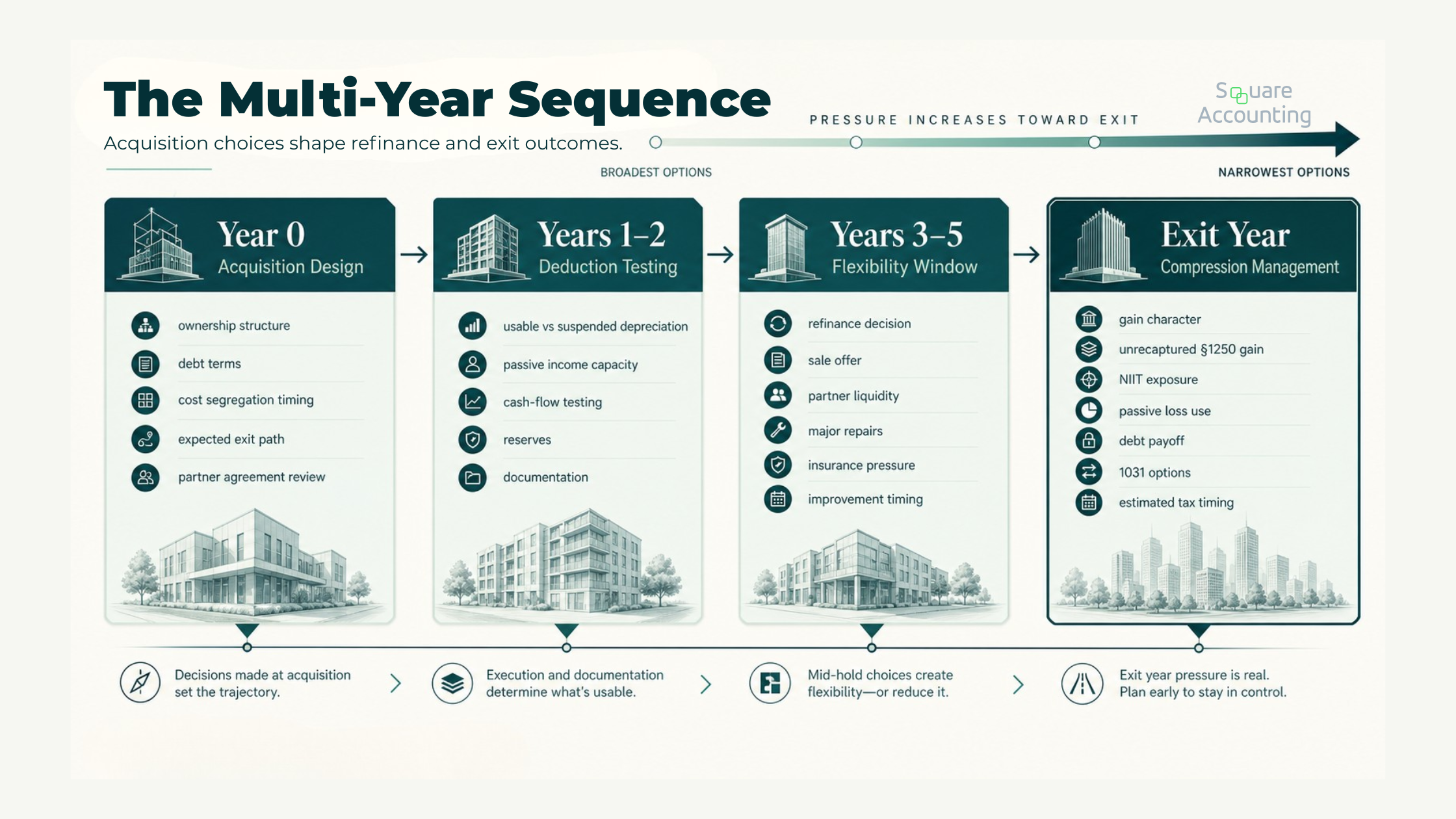 Multi-year tax planning timeline showing acquisition design, deduction testing, refinance flexibility, and exit-year compression management.