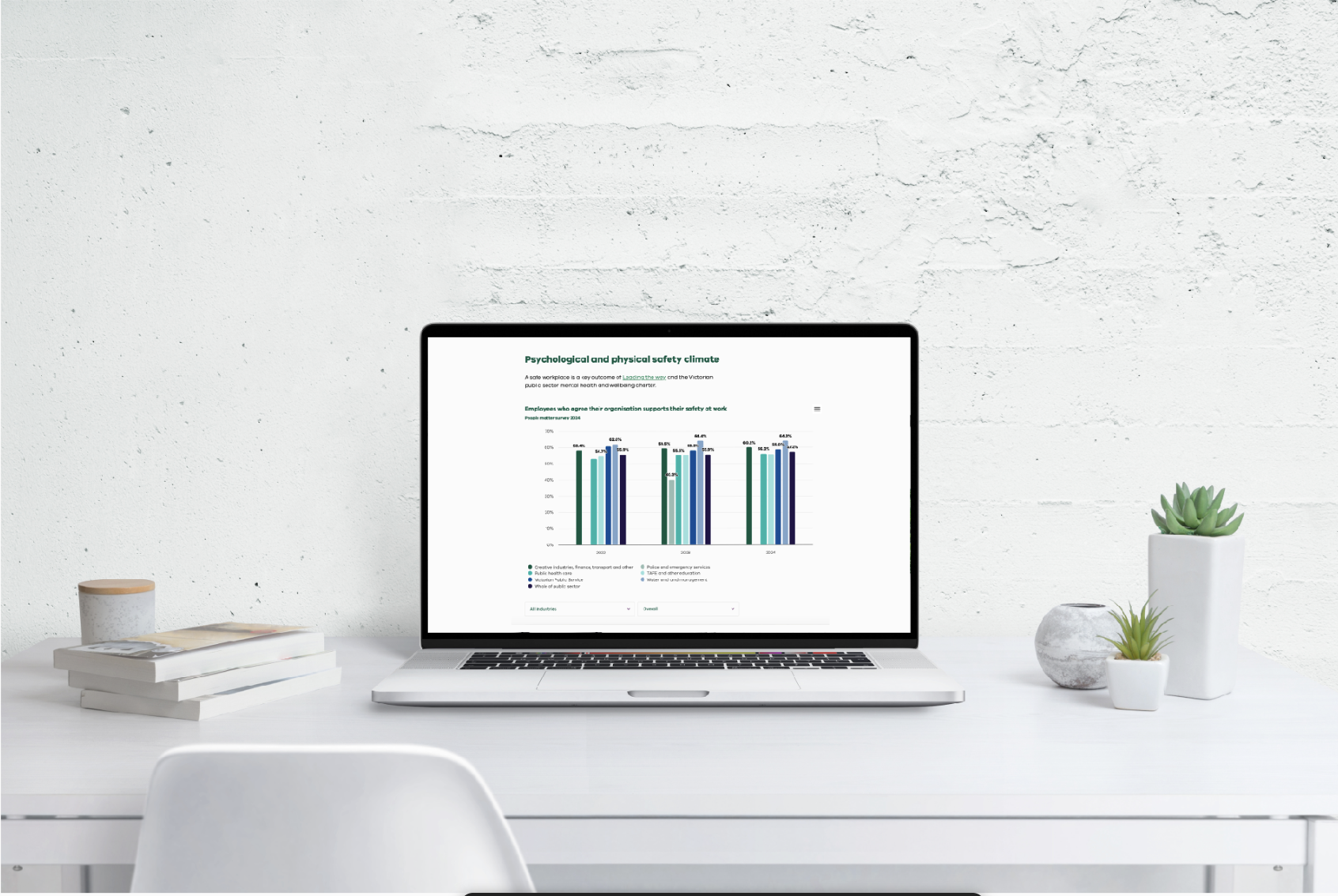 A white desk with a laptop displaying a bar chart and text about workplace safety climate, surrounded by potted succulents, a stack of books, and a candle, against a white brick wall.