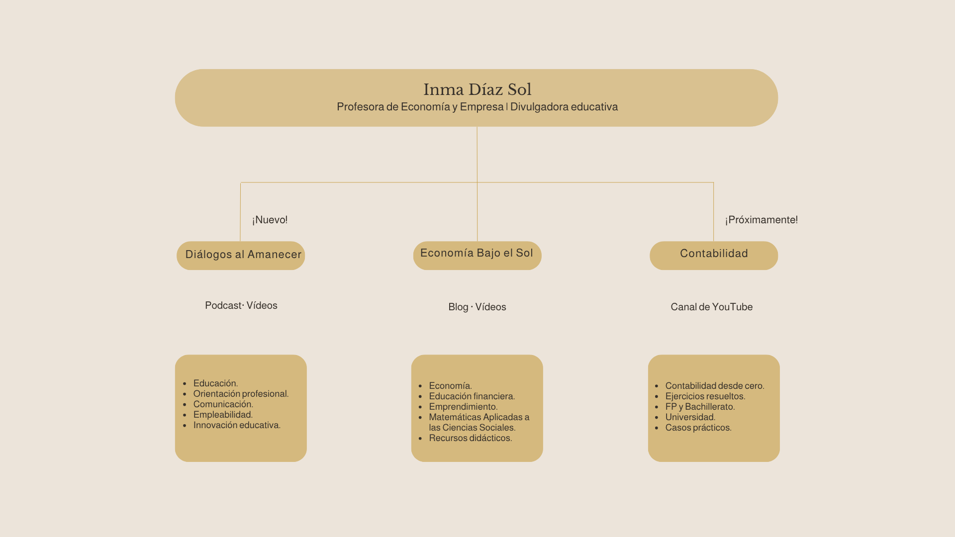 Organigrama de Inma Díaz Sol, profesora y divulgadora educativa, con secciones de diálogos al amanecer, economía baja el sol, y contabilidad, con detalles de temas y contenido en cada sección.
