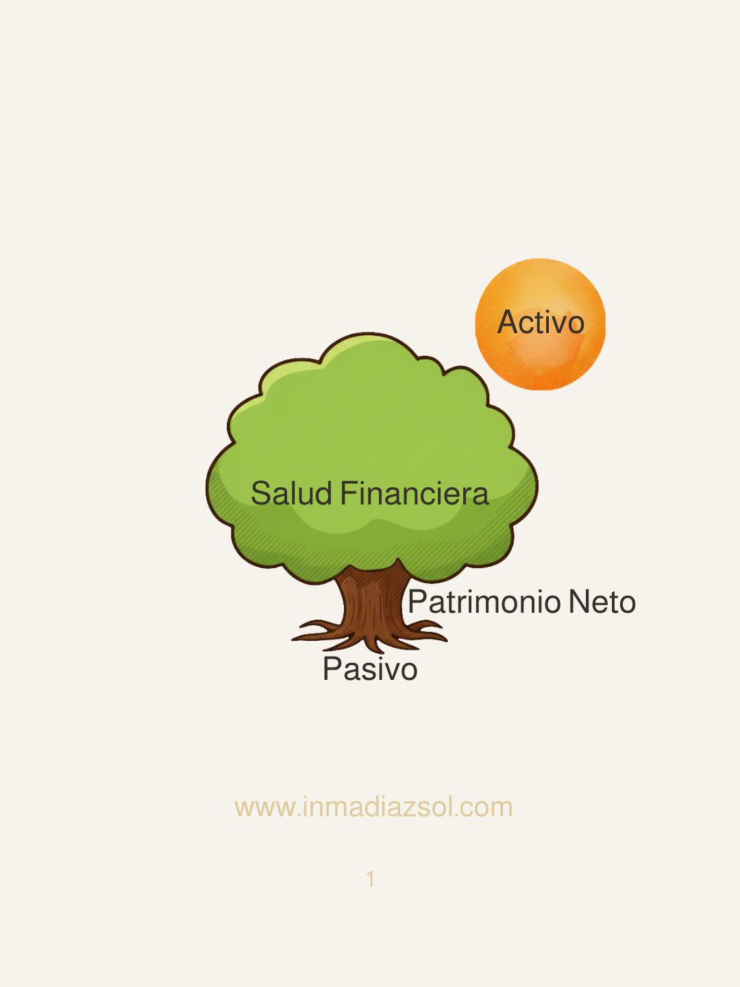 Diagrama de un árbol que ilustra la salud financiera, con las palabras 'Salud Financiera' en el dosel, 'Patrimonio Neto' en el tronco, 'Pasivo' debajo y una esfera naranja etiquetada 'Activo' en la parte superior derecha.