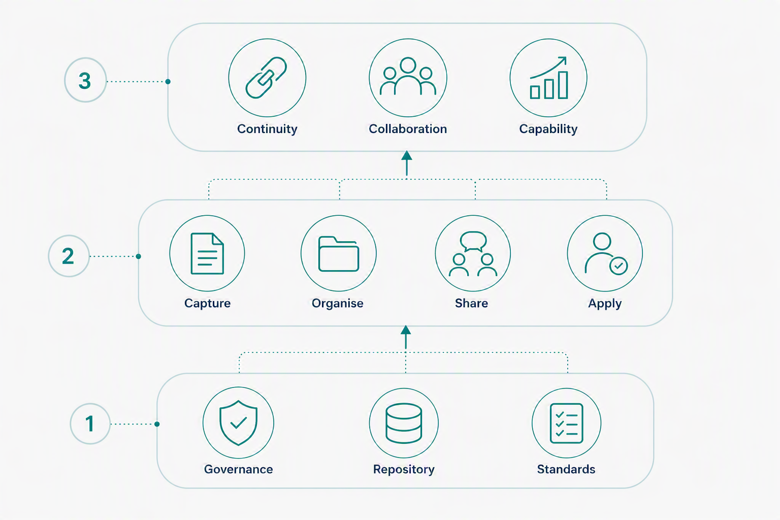 Flowchart illustrating a process with three steps. Step 1: Governance, Repository, Standards. Step 2: Capture, Organise, Share, Apply. Step 3: Continuity, Collaboration, Capability.