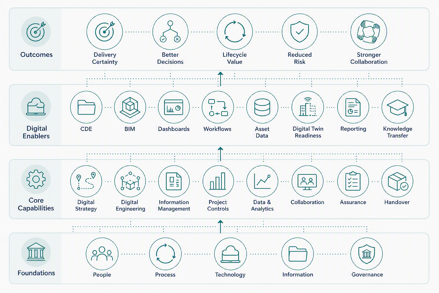 A diagram illustrating the relationship between Foundations, Core Capabilities, Digital Enablers, and Outcomes in a digital transformation framework. Foundations include People, Process, Technology, Information, and Governance. Core Capabilities encompass Digital Strategy, Engineering, Information Management, Project Controls, Data & Analytics, Collaboration, Assurance, and Handover. Digital Enablers involve CDE, BIM, Dashboards, Workflows, Asset Data, Digital Twin Readiness, Reporting, and Knowledge Transfer. Outcomes focus on Delivery Certainty, Better Decisions, Lifecycle Value, Reduced Risk, and Stronger Collaboration.