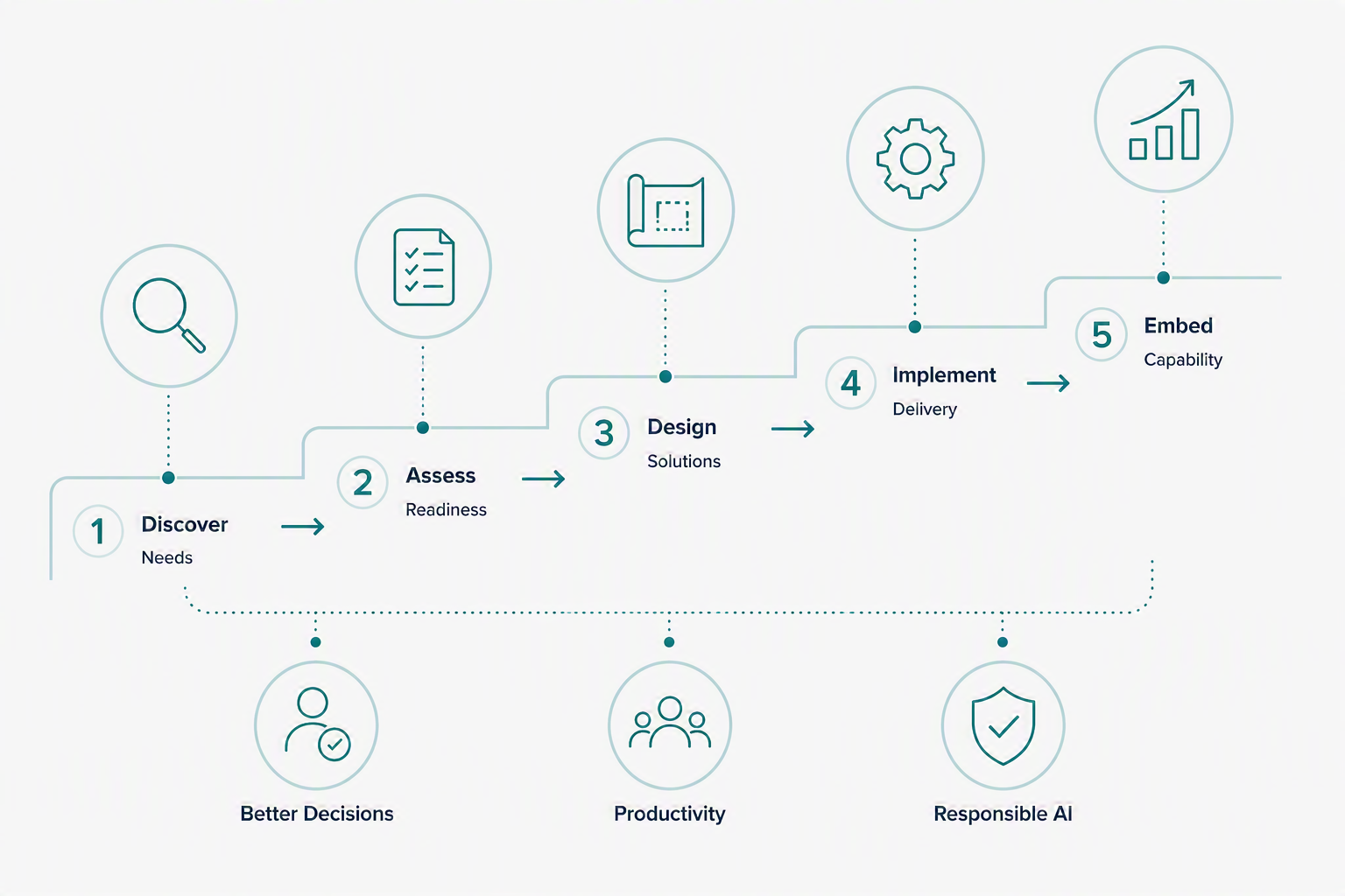 A five-step process flowchart illustrating stages of a project or development cycle. Steps include Discover needs, Assess readiness, Design solutions, Implement delivery, and Embed capability, each with accompanying icons and descriptions.