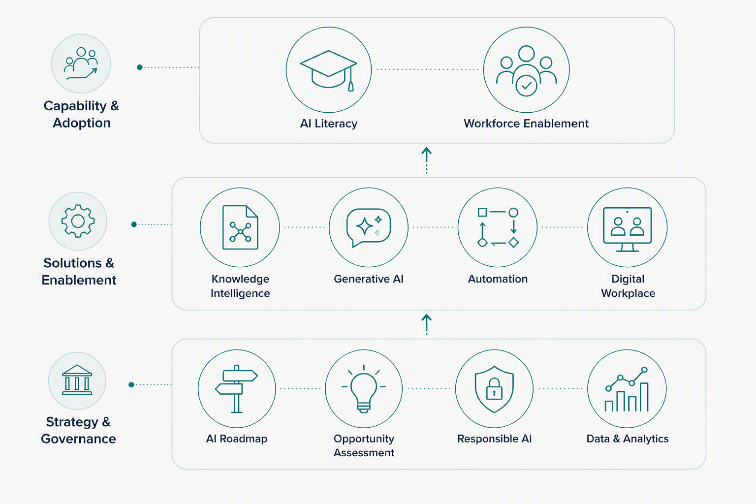 Flowchart with three horizontal sections showing stages of AI readiness. The top section is 'Capability & Adoption' with icons for 'AI Literacy' and 'Workforce Enablement'. The middle section is 'Solutions & Enablement' with icons for 'Knowledge Intelligence', 'Generative AI', 'Automation', and 'Digital Workplace'. The bottom section is 'Strategy & Governance' with icons for 'AI Roadmap', 'Opportunity Assessment', 'Responsible AI', and 'Data & Analytics'.