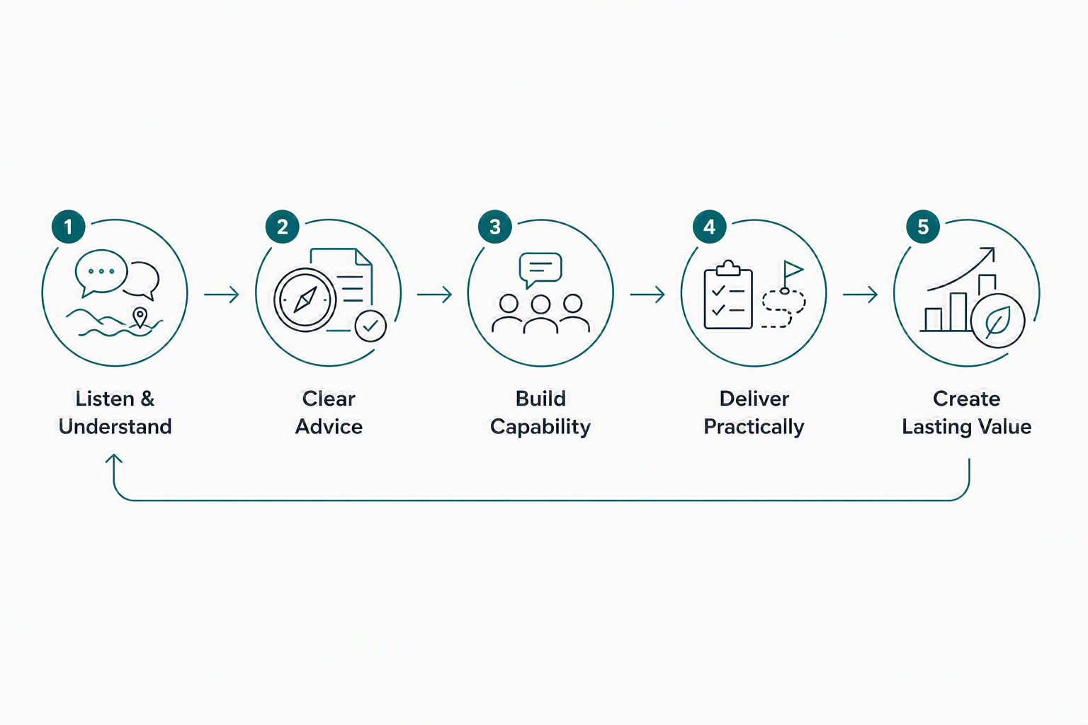 A flowchart illustrating a five-step process: 1. Listen & Understand, with speech bubbles icon; 2. Clear Advice, with a document and checkmark icon; 3. Build Capability, with three people and a speech bubble icon; 4. Deliver Practically, with a clipboard and flag icon; 5. Create Lasting Value, with a rising bar graph and leaf icon. An arrow looping back from "Create Lasting Value" to "Listen & Understand" indicates continuous improvement.