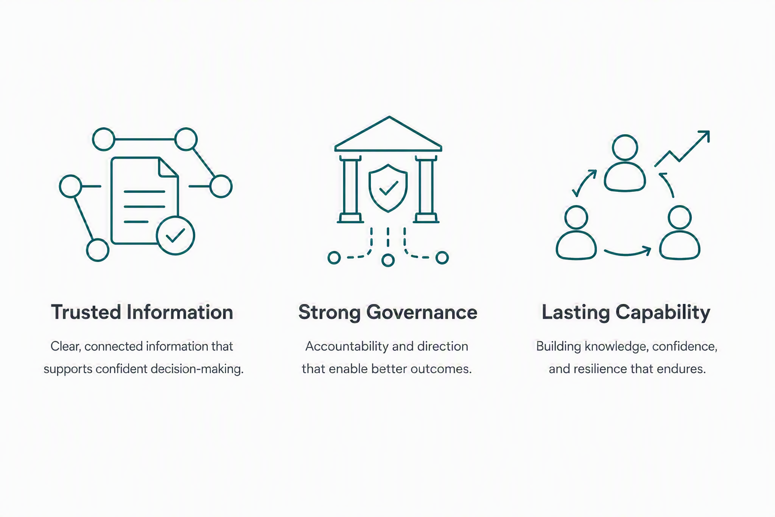 Three icons with text underneath them:
1. An icon of a connected document with a checkmark, labeled 'Trusted Information', with a caption about supporting confident decision-making.
2. An icon of a courthouse with a shield, labeled 'Strong Governance', with a caption about accountability and better outcomes.
3. An icon of three connected people with arrows and an upward arrow, labeled 'Lasting Capability', with a caption about building knowledge, confidence, and resilience.