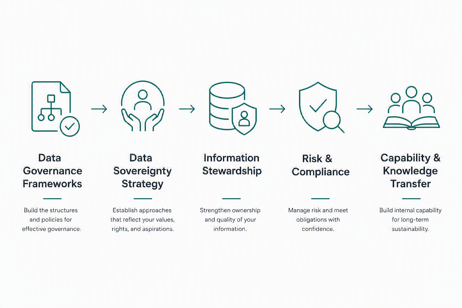 A flowchart illustrating five steps: Data Governance Frameworks, Data Sovereignty Strategy, Information Stewardship, Risk & Compliance, Capability & Knowledge Transfer, with brief descriptions under each step.