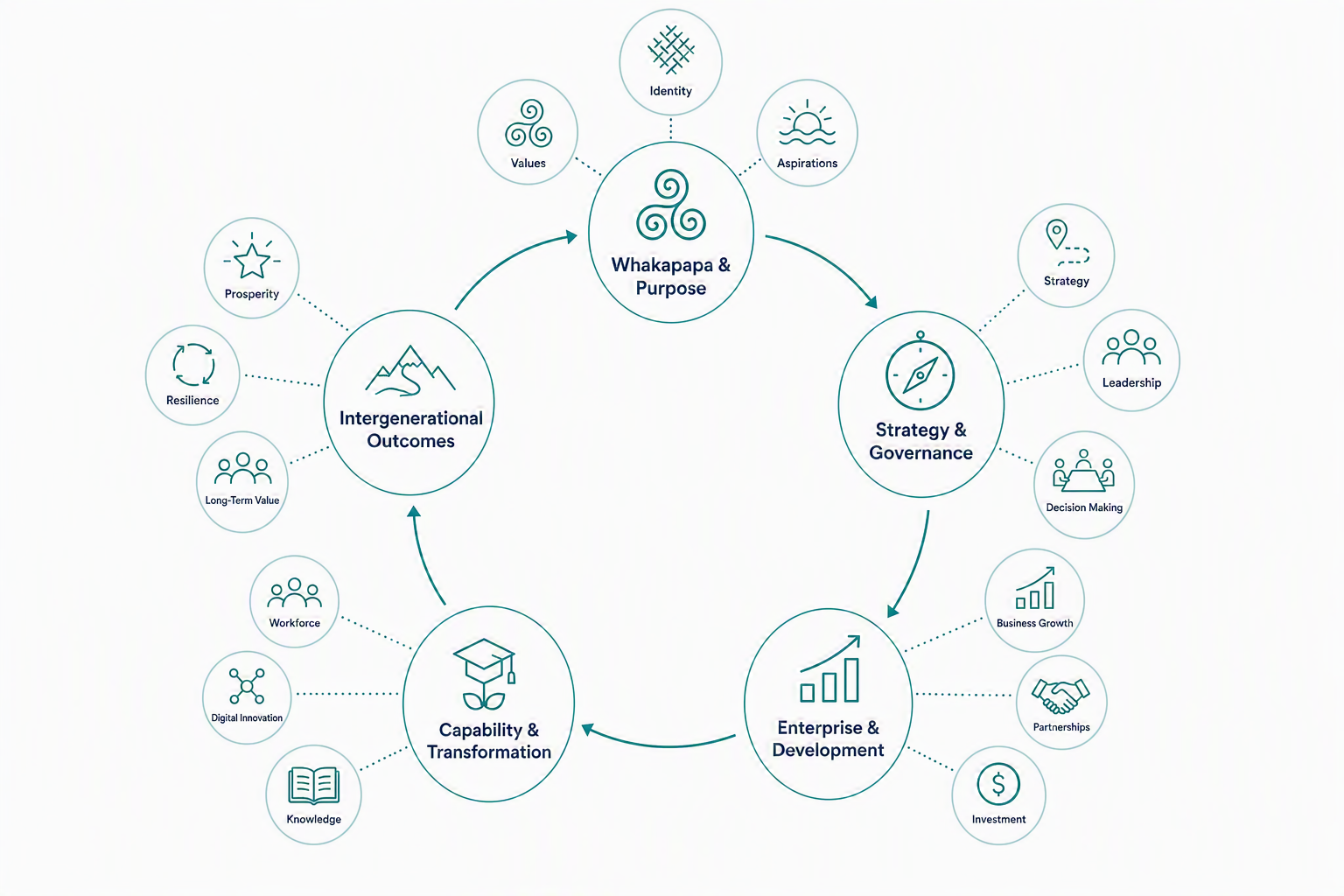 A diagram showing interconnected circles representing key organizational concepts: 'Whakapapa & Purpose', 'Strategy & Governance', 'Enterprise & Development', 'Capability & Transformation', and 'Intergenerational Outcomes'. Smaller circles around these main concepts include 'Identity', 'Aspirations', 'Values', 'Prosperity', 'Resilience', 'Long-Term Value', 'Workforce', 'Digital Innovation', 'Knowledge', 'Strategy', 'Leadership', 'Decision Making', 'Business Growth', 'Partnerships', and 'Investment'.