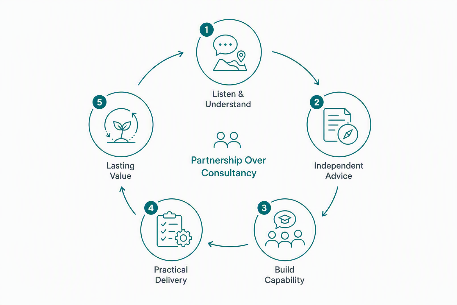 Flowchart illustrating a consultancy partnership process with five steps: Listen & Understand, Independent Advice, Build Capability, Practical Delivery, Lasting Value, centered around Partnership Over Consultancy.
