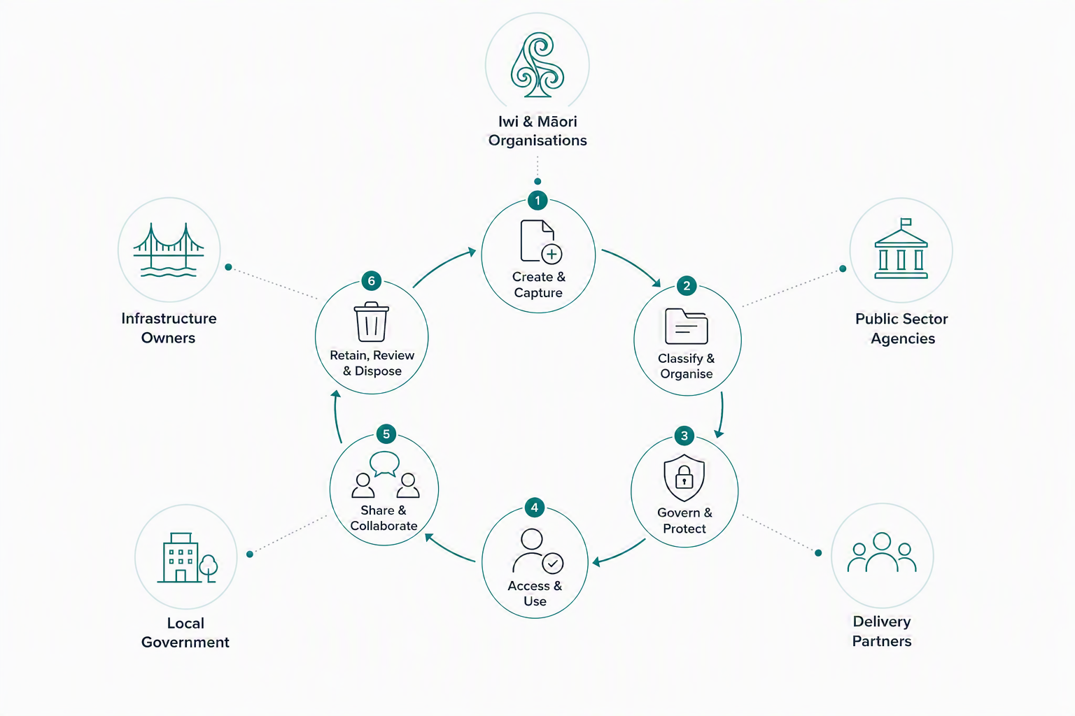 Flowchart illustrating a process with steps: 1. Create & Capture, involving Iwi & Māori Organizations; 2. Classify & Organise, involving Public Sector Agencies; 3. Govern & Protect; 4. Access & Use; 5. Share & Collaborate; 6. Retain, Review & Dispose, involving Infrastructure Owners. Arrows connect the steps in a circular flow.