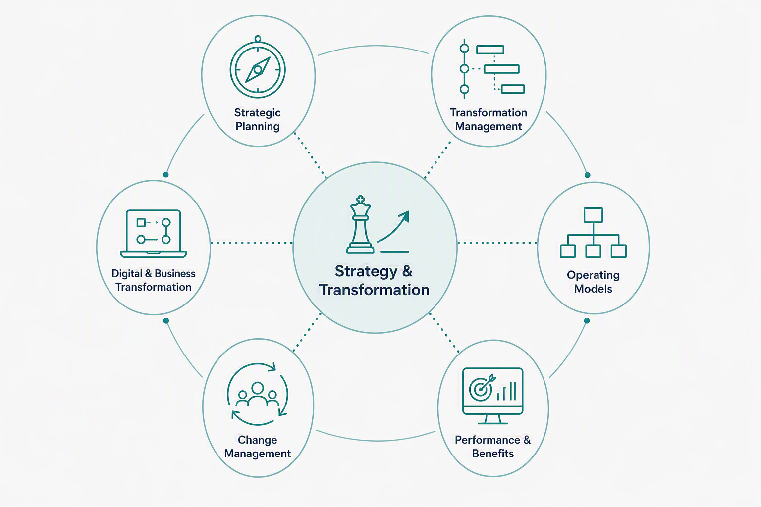 Diagram illustrating key components of strategy and transformation, including strategic planning, transformation management, operating models, performance and benefits, change management, digital and business transformation, all connected around the central theme of strategy and transformation.