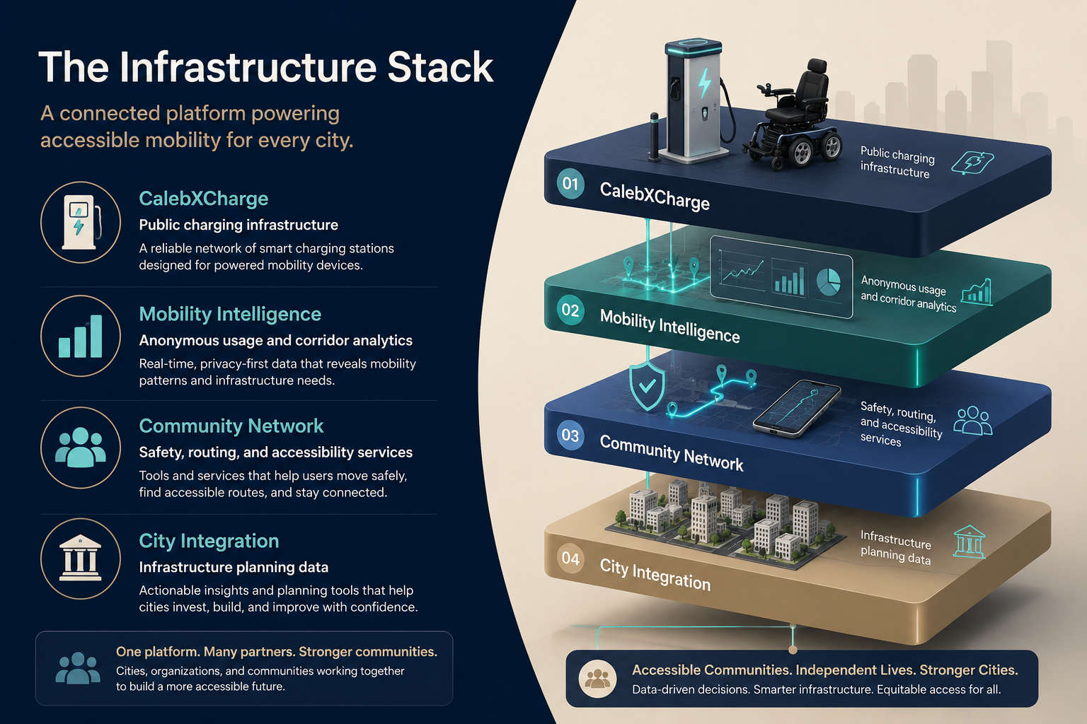 Diagram showing the Well-Able infrastructure platform, connecting public charging, mobility intelligence, community services, and city planning into a unified accessibility network.