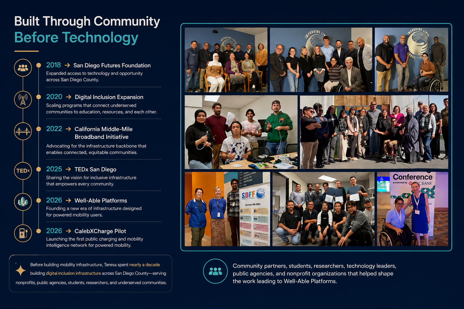 Timeline and photo collage showing the community partnerships, digital inclusion work, and infrastructure initiatives that led to the creation of Well-Able Platforms.