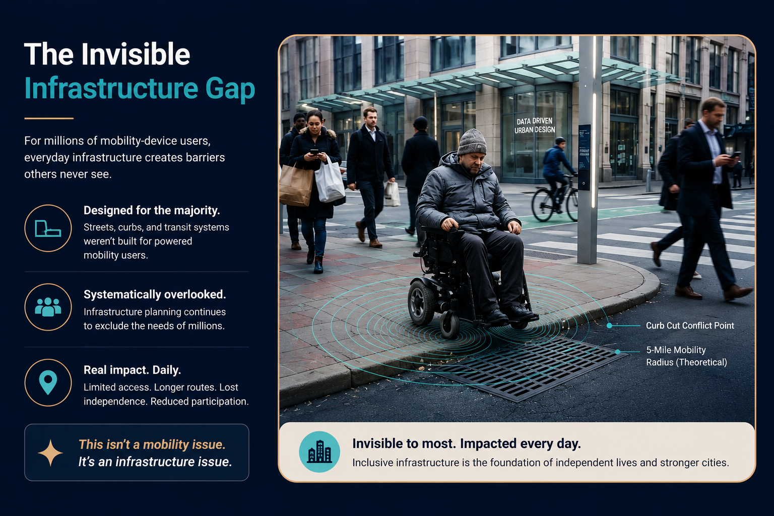 Person using a powered wheelchair encountering infrastructure obstacles at a city intersection, illustrating the mobility infrastructure gap.