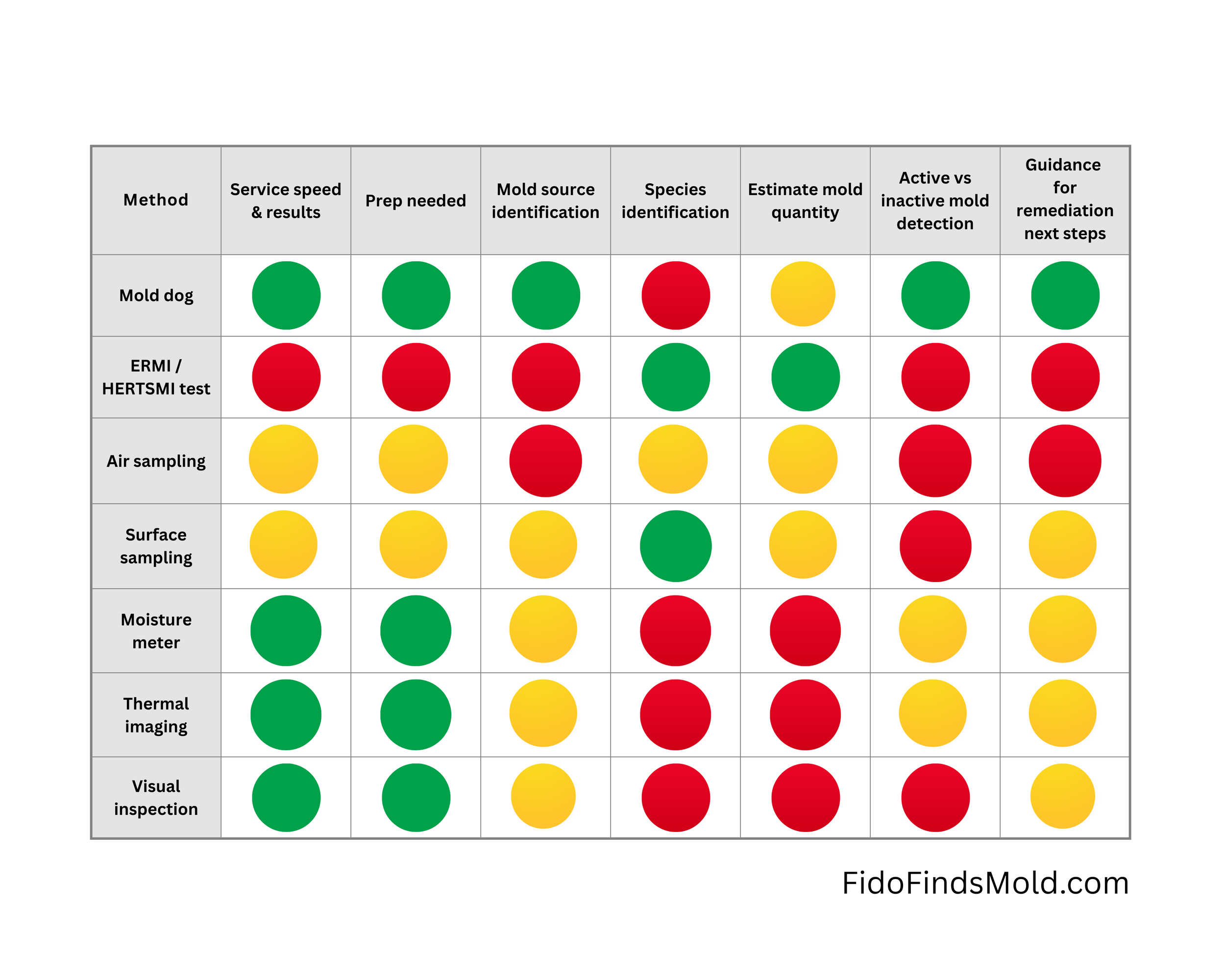 Mold testing methods matrix with red, yellow, and green ratings across key criteria.