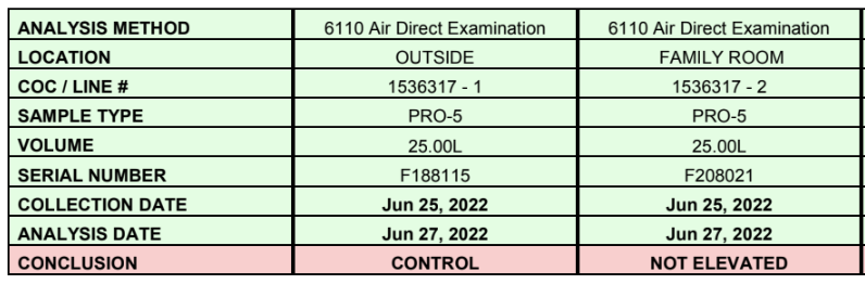 Air sampling results with results that show the indoor mold was "not elevated."