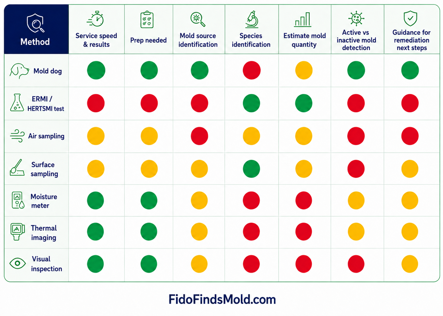 Mold testing methods chart