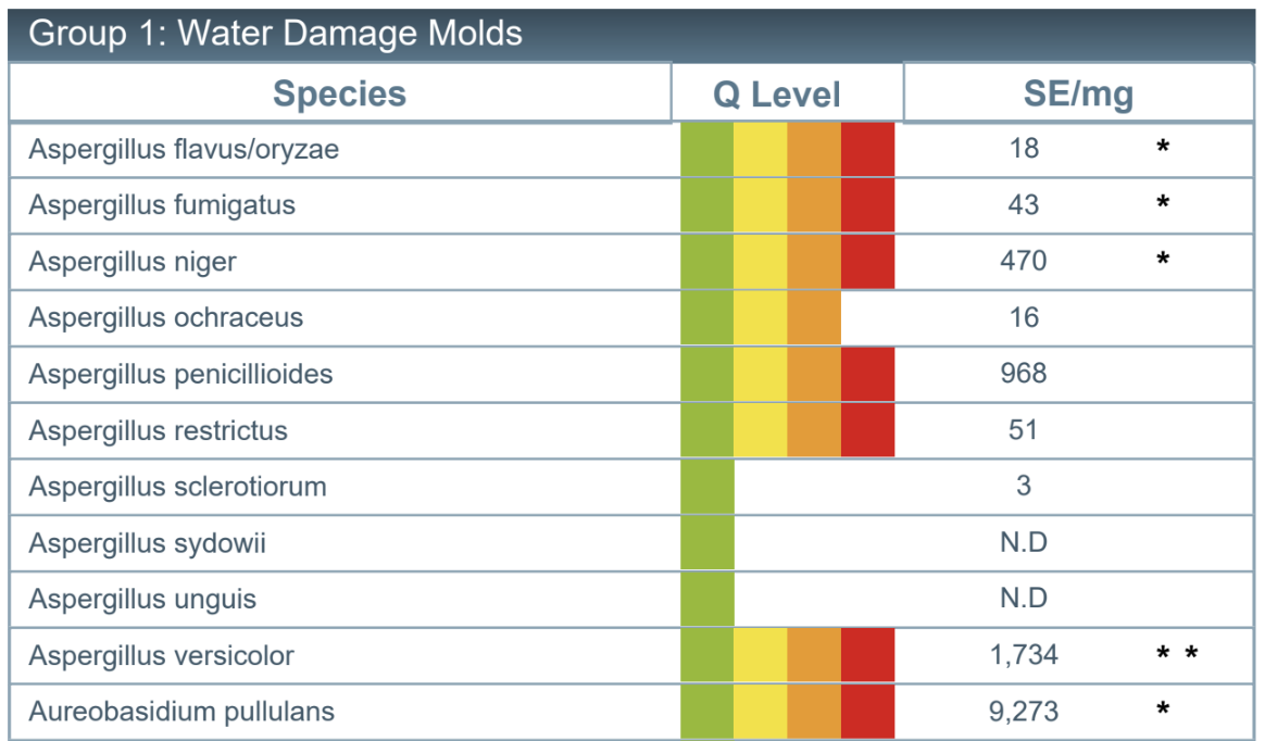 An ERMI test result showing different species of water damage molds