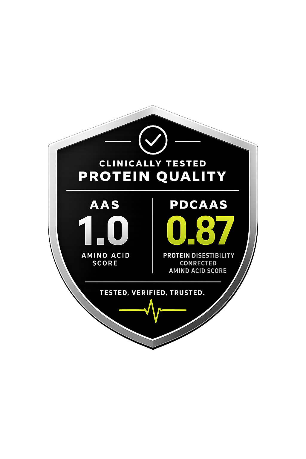 A shield-shaped badge indicating scientifically proven protein quality with AAS score of 1.0 and PDCAAS score of 0.87, certified as tested, verified, and trusted.