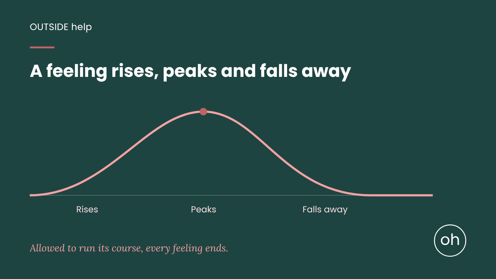 A feeling rises, peaks and falls away when allowed to run its course