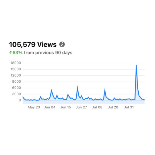 Line graph showing increase in views, with a peak around July 31, and a message indicating 105,579 views.