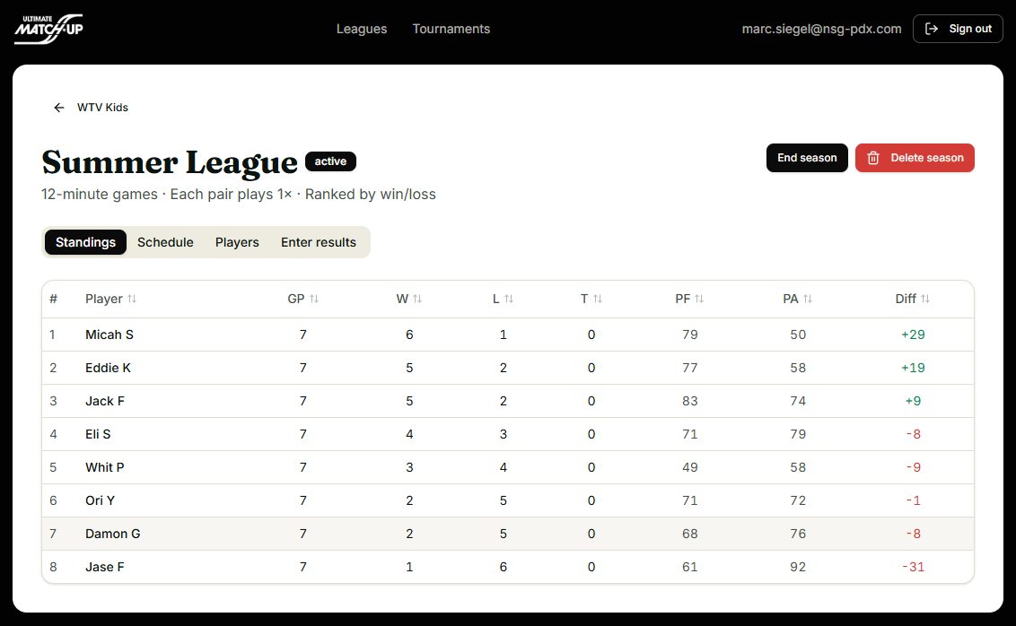 Screenshot of the standings page for a Summer League basketball tournament, showing teams' rankings, games played, wins, losses, ties, points for, points against, and point difference.