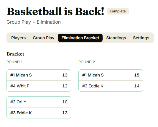 Online basketball tournament bracket showing Micah S leading in both rounds, with other players Whit P, Ori Y, Eddie K, and Eddie K advancing.