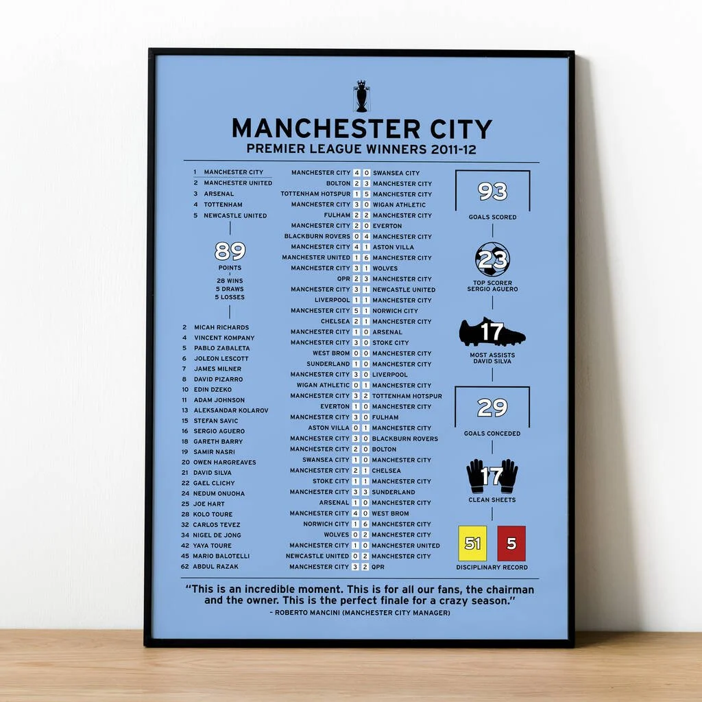 Manchester City 2011–12 Premier League Winning Poster A4 - £12.99
