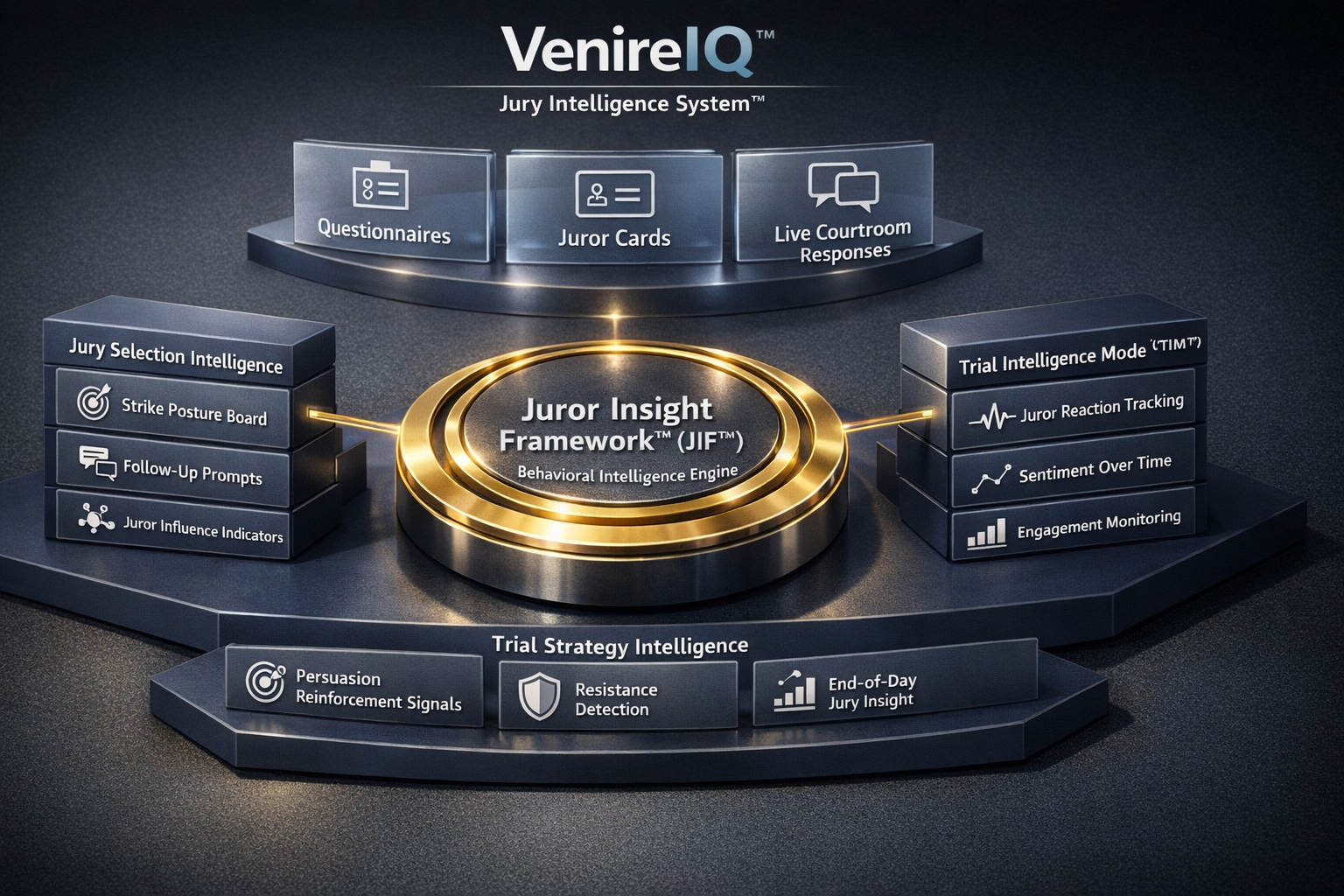 VenireIQ™ Jury Intelligence System™ architecture diagram showing JIF™ and TIM™