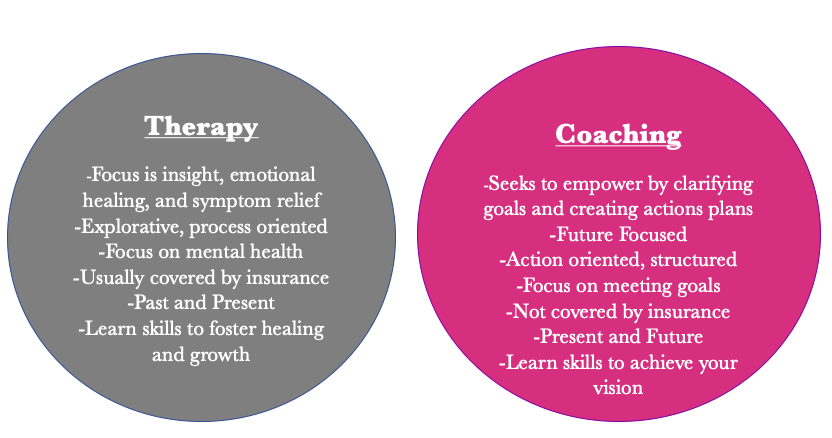 A Venn diagram comparing therapy and coaching. The therapy circle lists insight focus, emotional healing, mental health, insurance coverage, and skills for healing. The coaching circle lists empowerment, goals, action plans, future focus, meeting goals, skills learning, and structure.