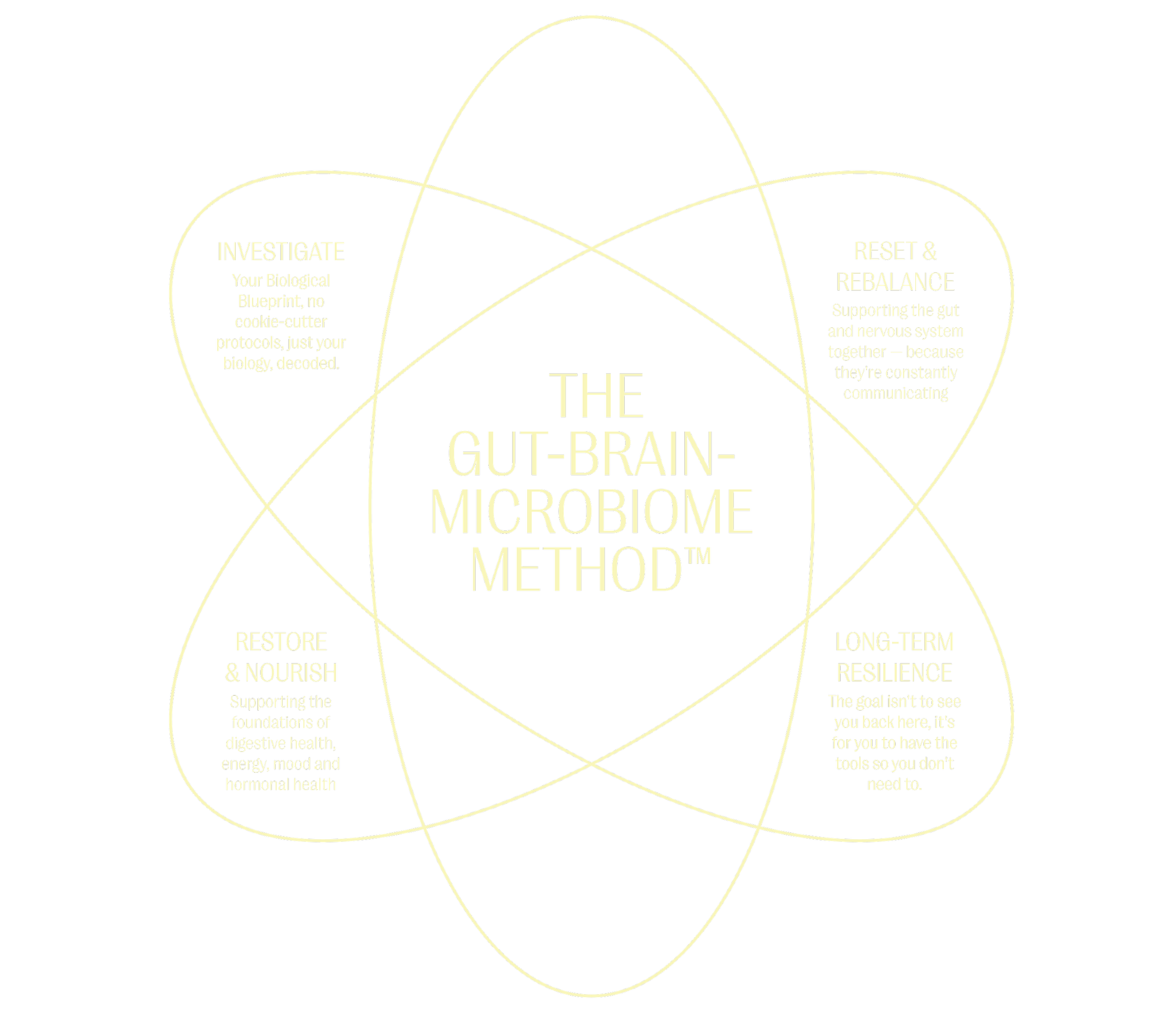 The Gut-Brain-Microbiome Method