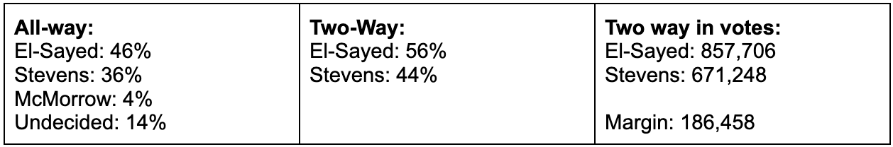 Sayed Poll numbers.png