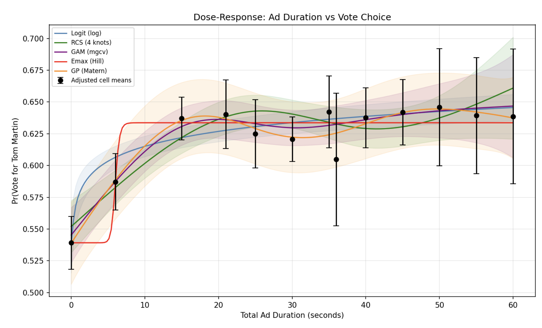 Graph showing nearly all persuasion occurs within 15 seconds