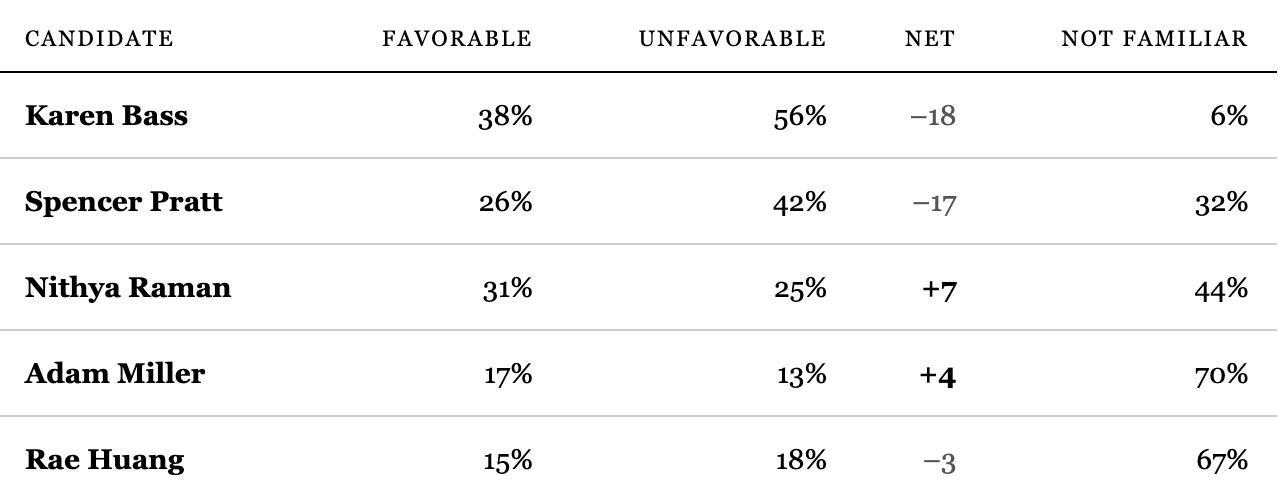 Favorability for the LA Mayoral Primary Race Candidates