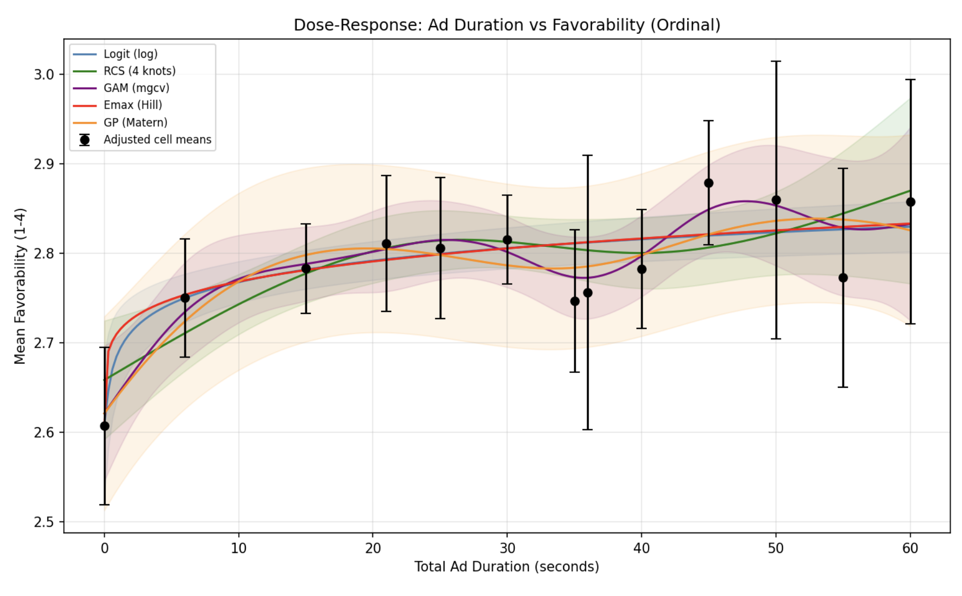 Graph showing that Favorability confirms the same plateau